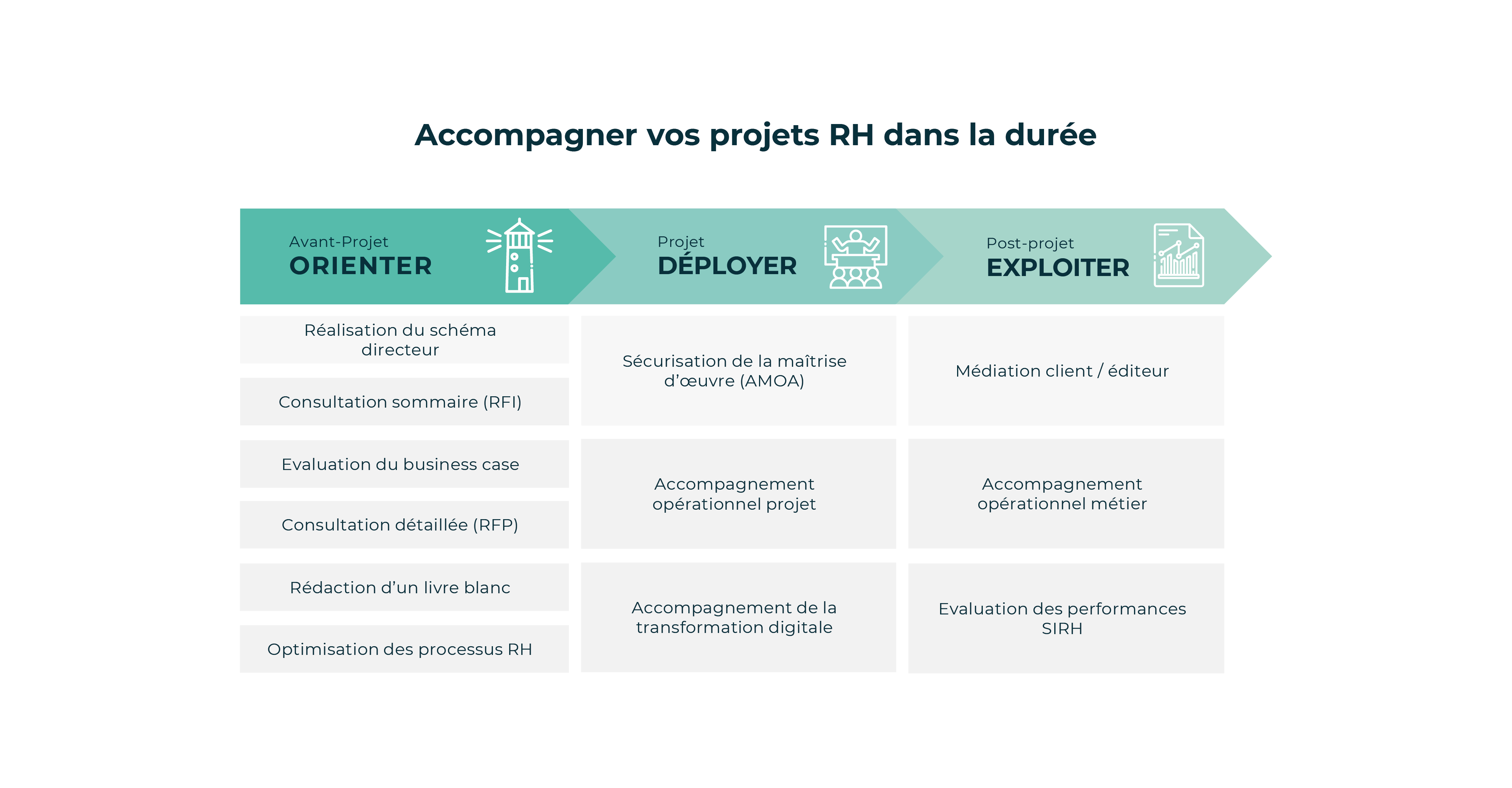 Schéma accompagnement performance RH
