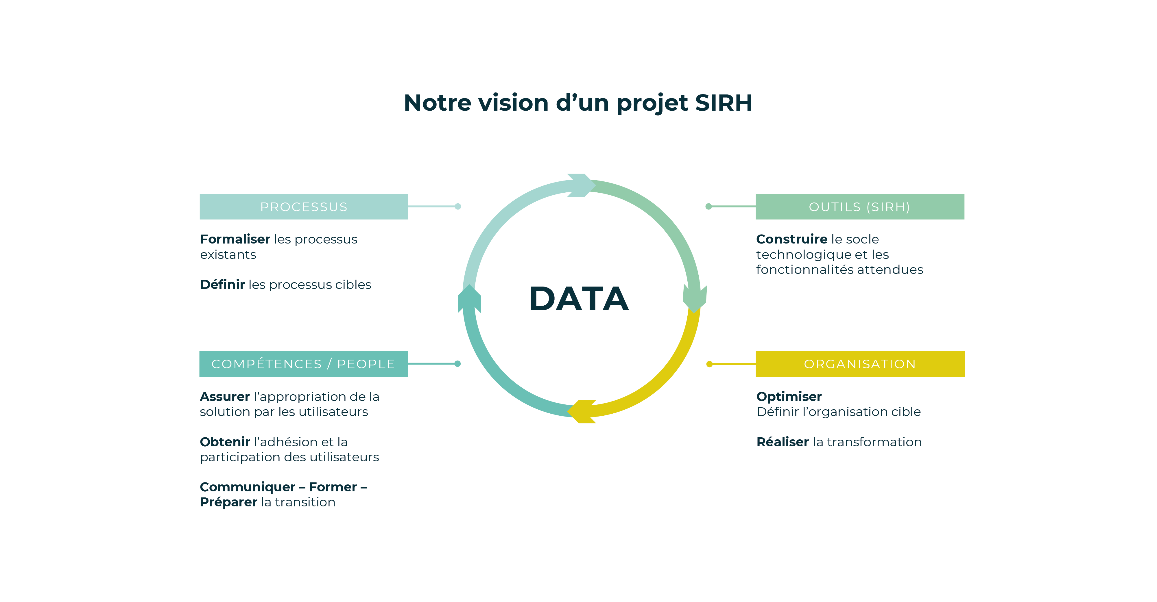 Schéma projet SIRH