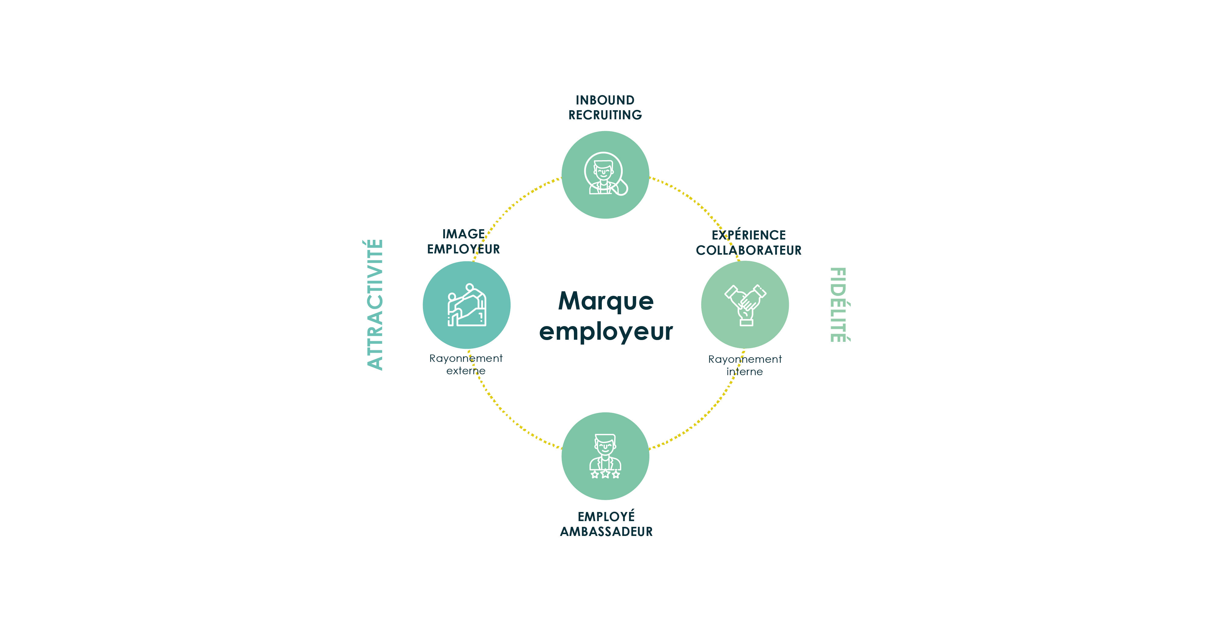 Schéma marque employeur
