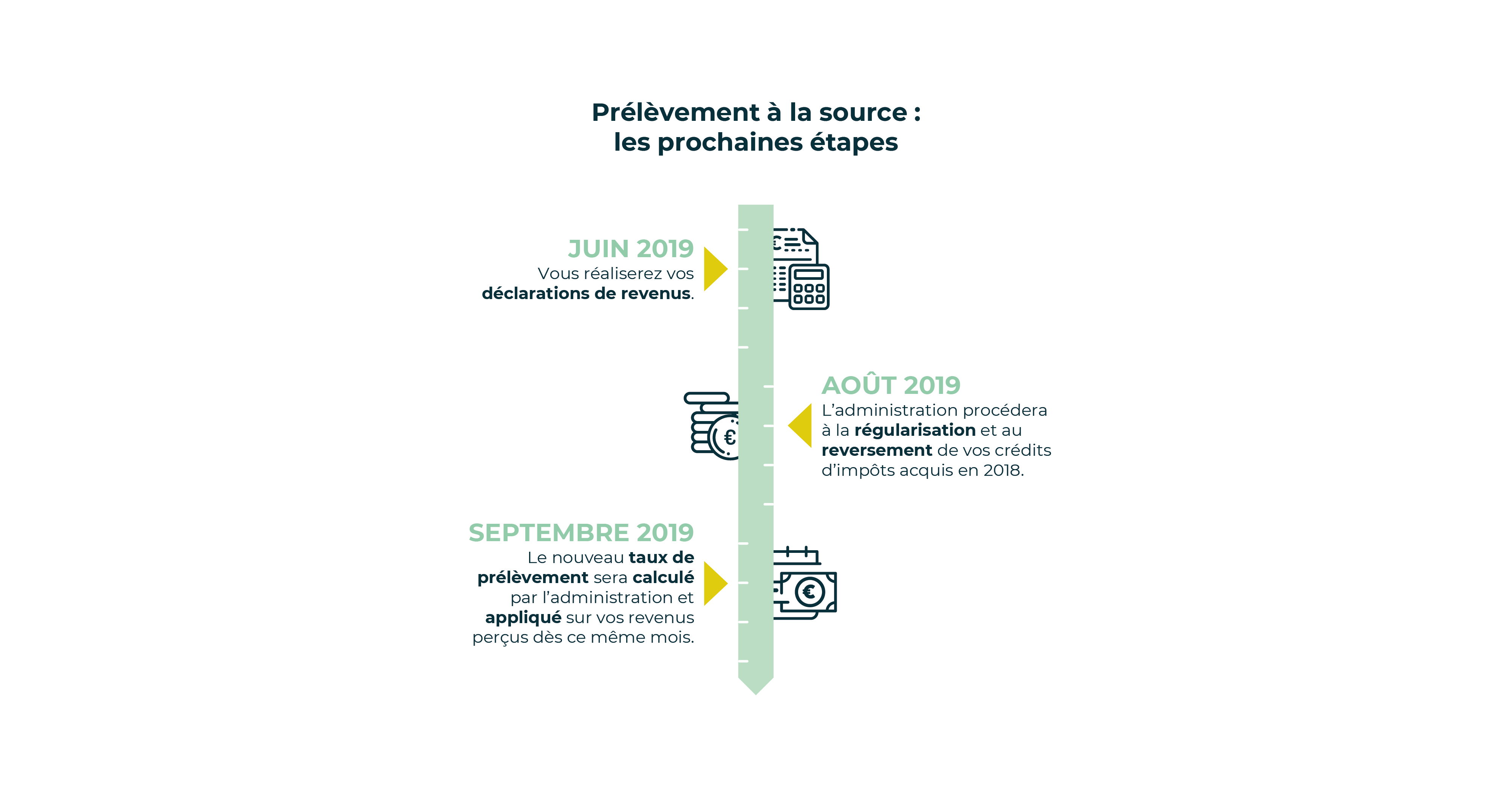 Schéma étapes 2019 prélèvement à la source