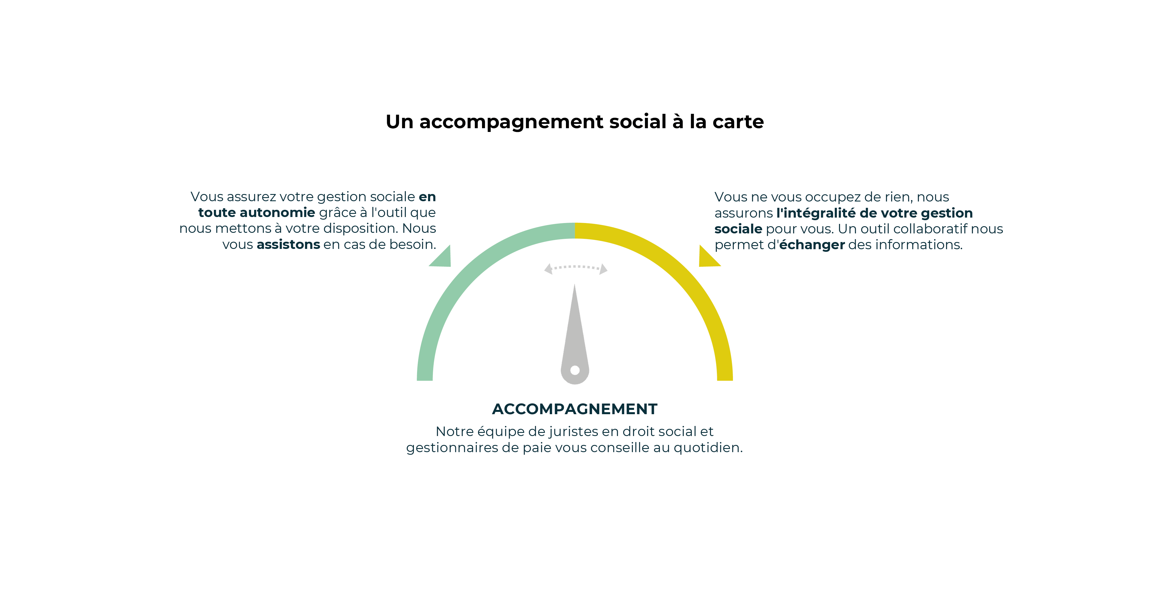 Schéma silae agilae gestion sociale collaborative