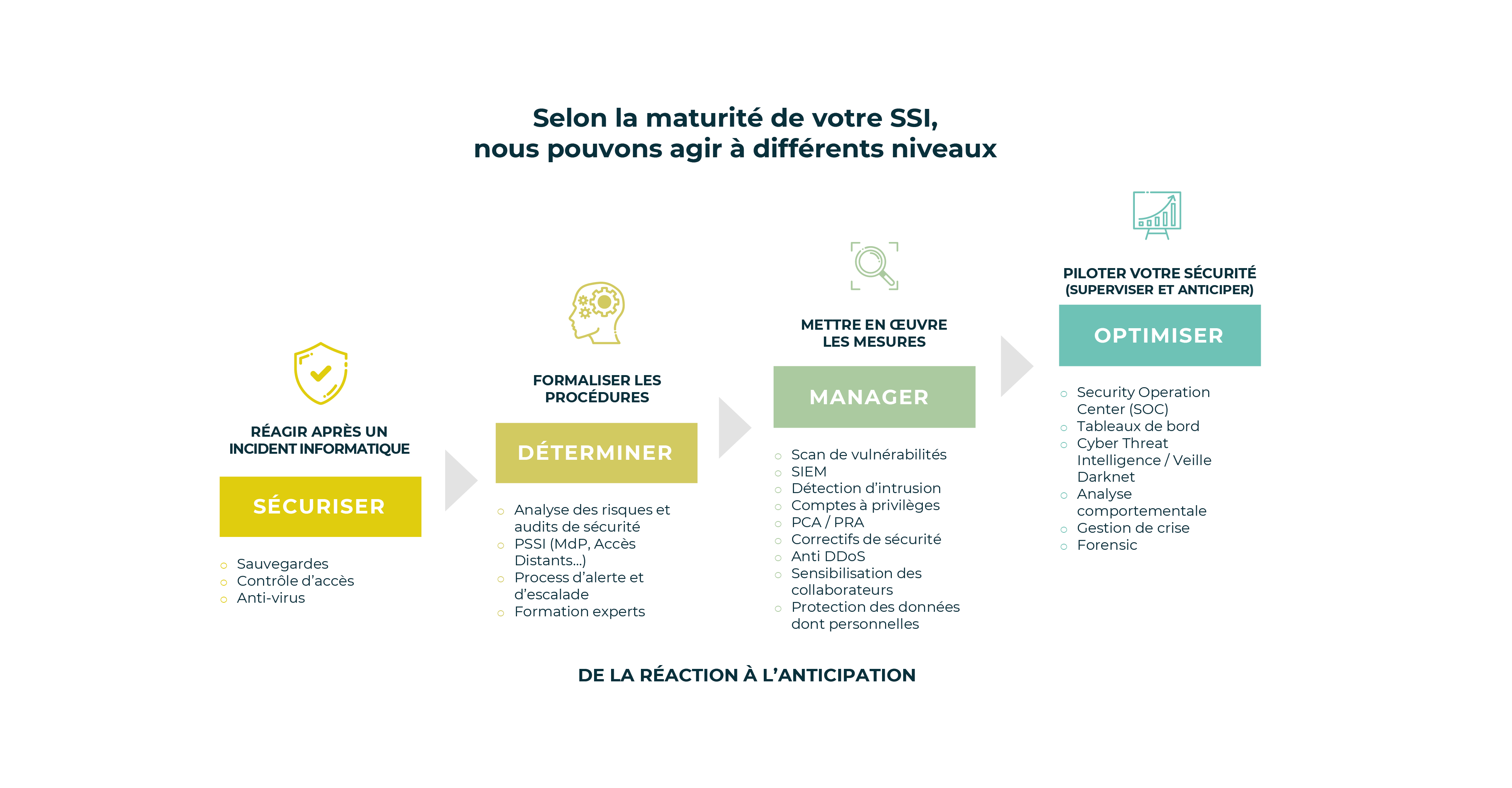 Schéma accompagnement à la sécurité informatique