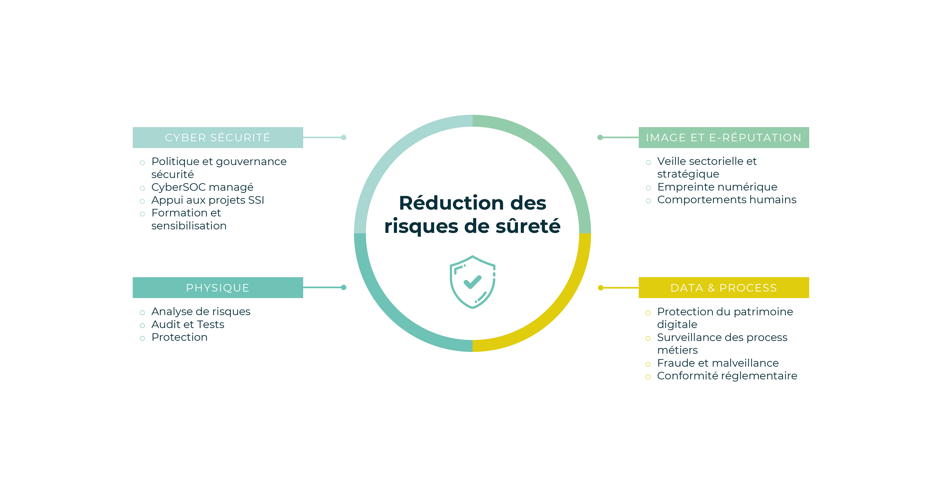 Schéma réduction des risques de sureté