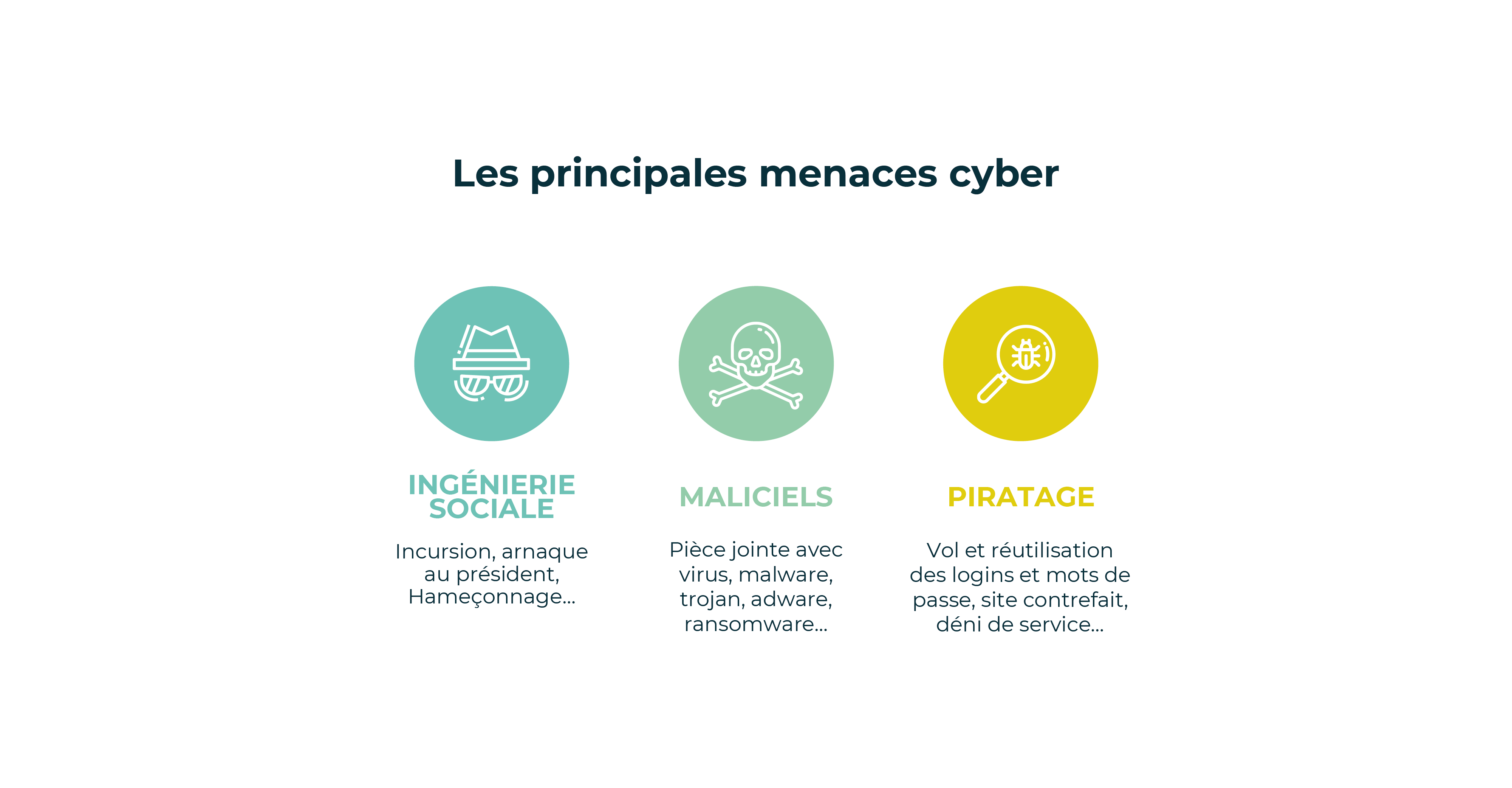 Schéma principales menaces cyber informatique
