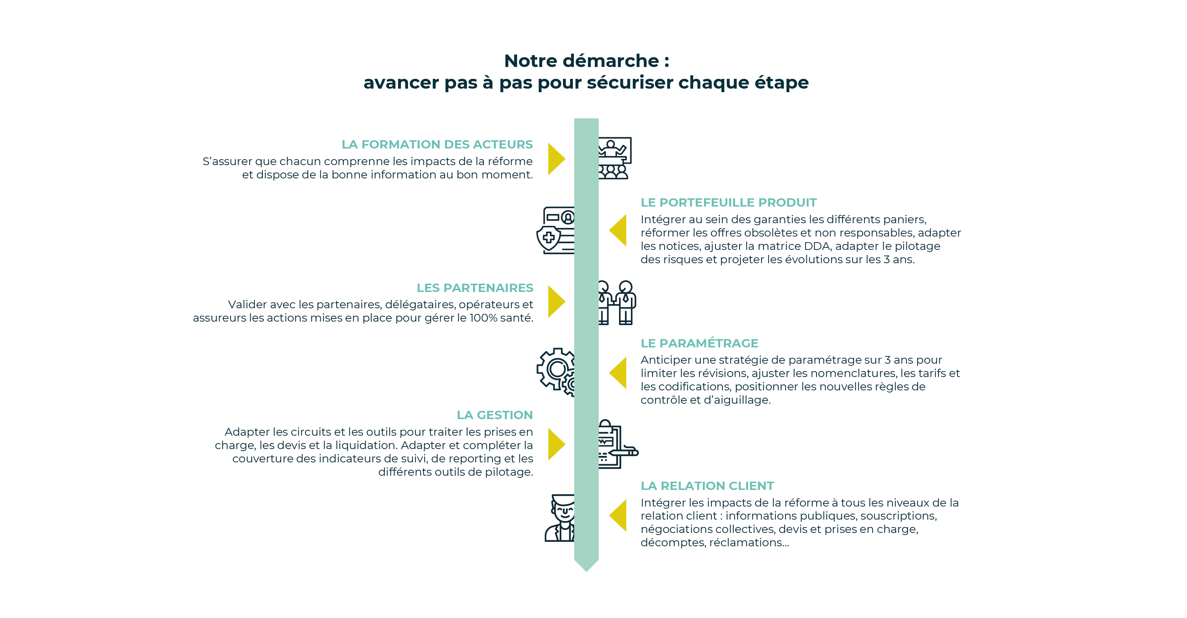 Schéma étapes 100% santé