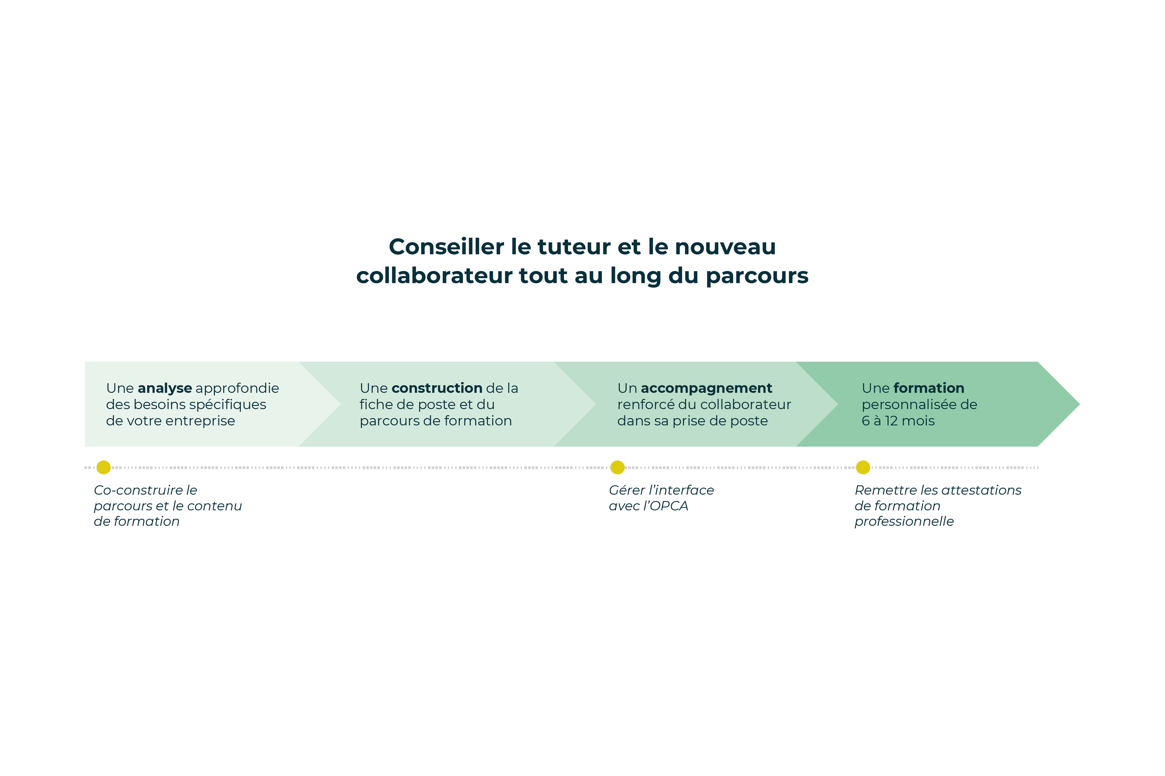 Schéma déroulement contrat pro entreprise
