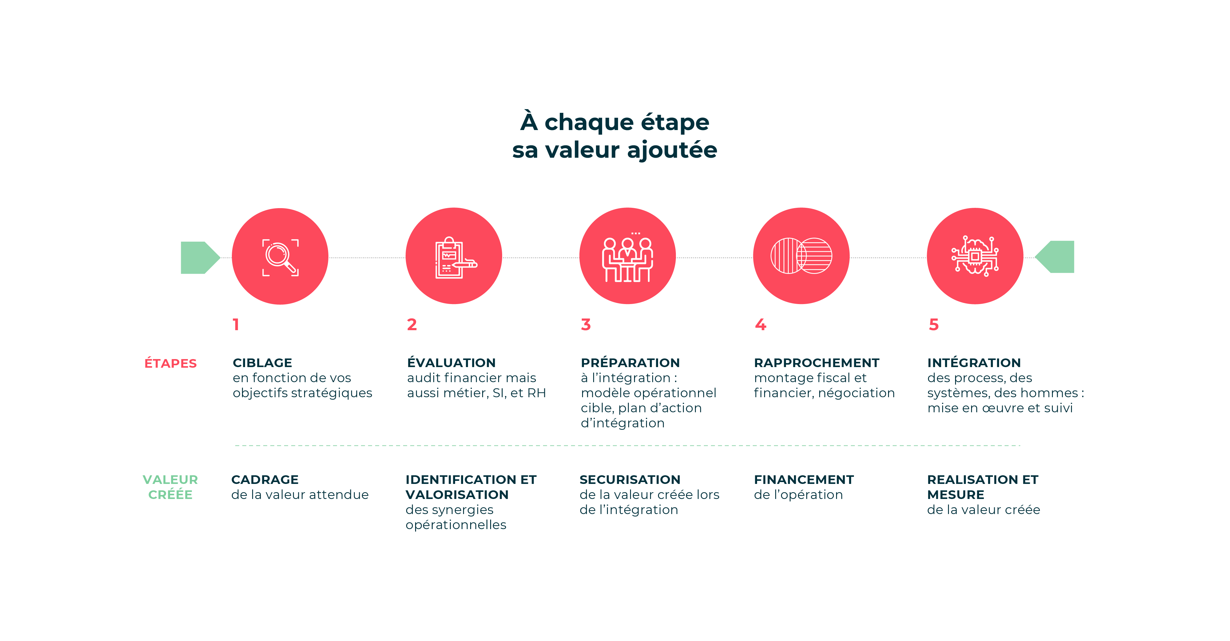 Schéma création de valeur pendant le processus de croissance externe