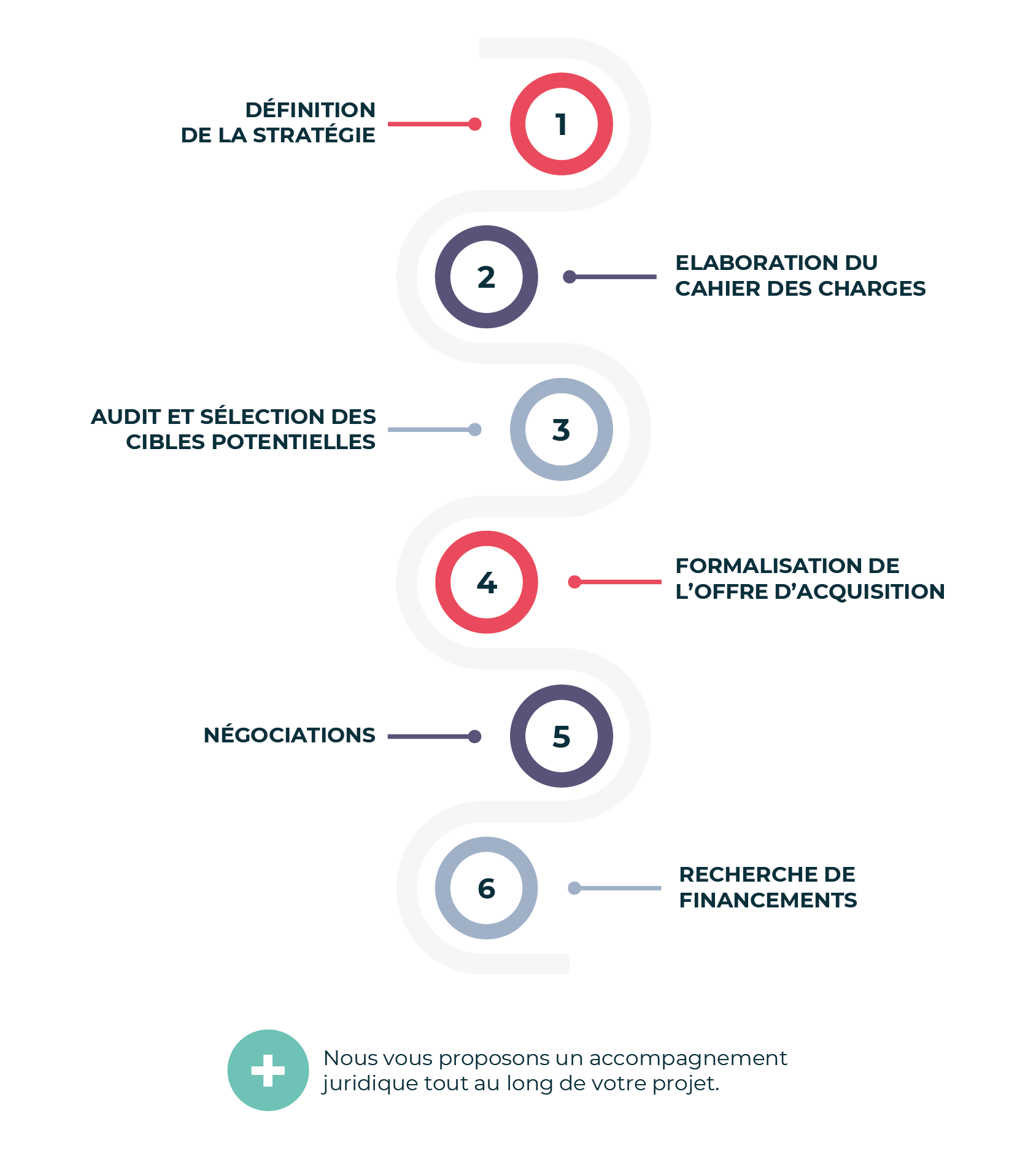 Schéma étapes accompagnement à la reprise d'entreprise