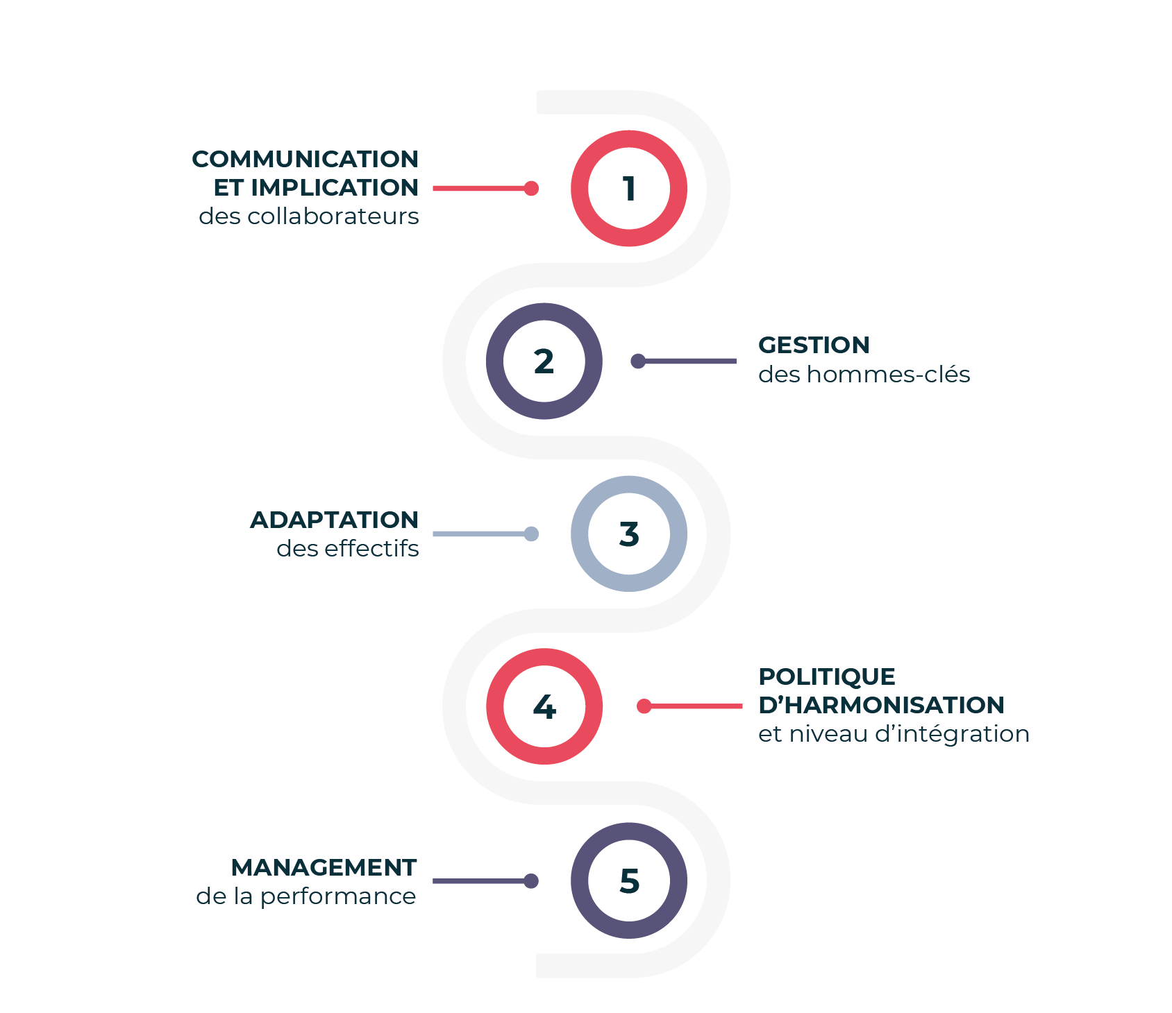 Schéma étapes accompagnement RH des fusions et acquisitions