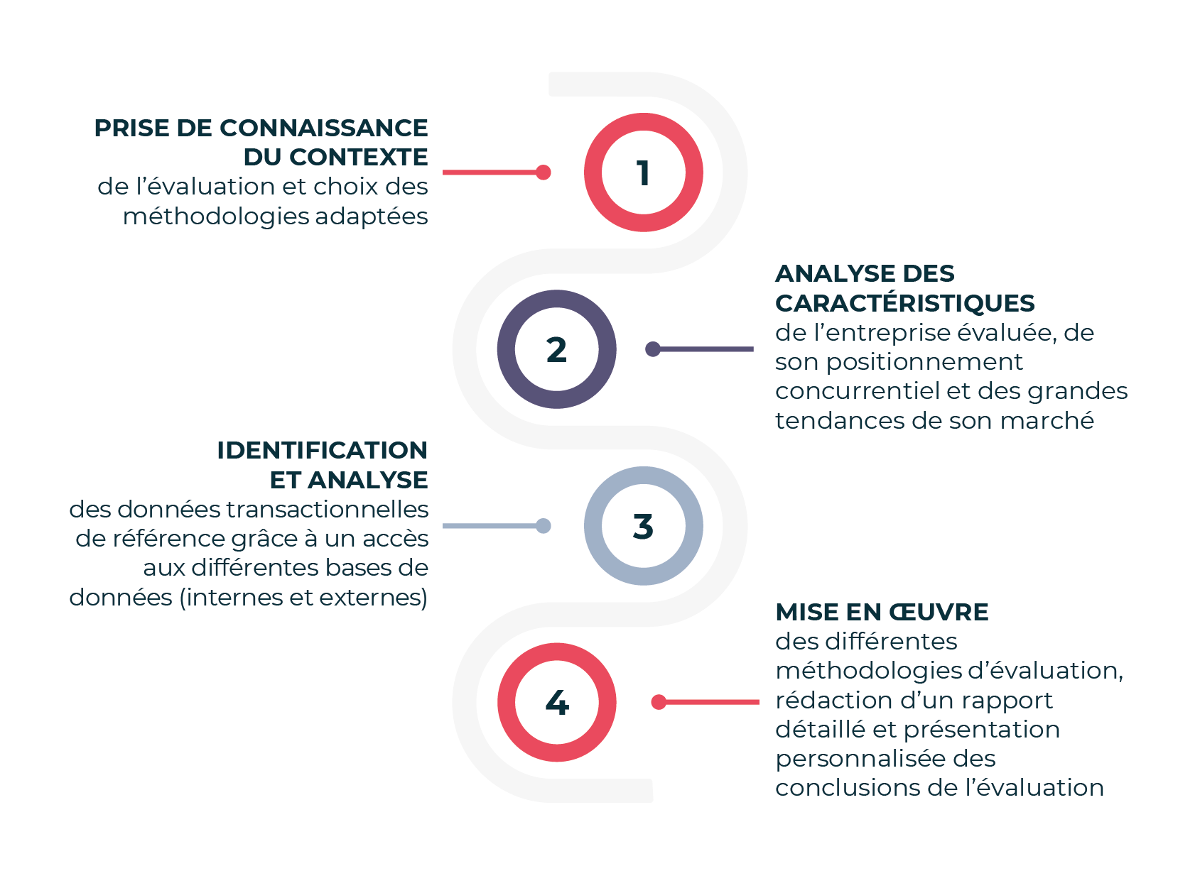 Schéma étapes de l'évaluation d'entreprise