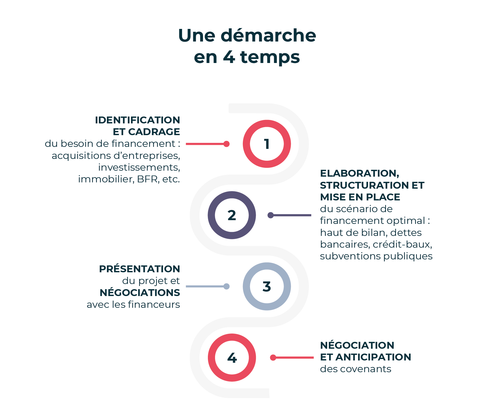 Schéma étapes accompagnement au financement et levée de fonds