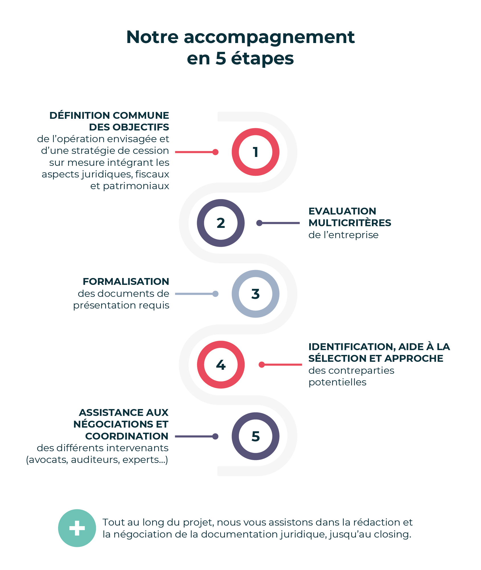 Schéma étapes accompagnement mandat de cession ou d'ouverture du capital