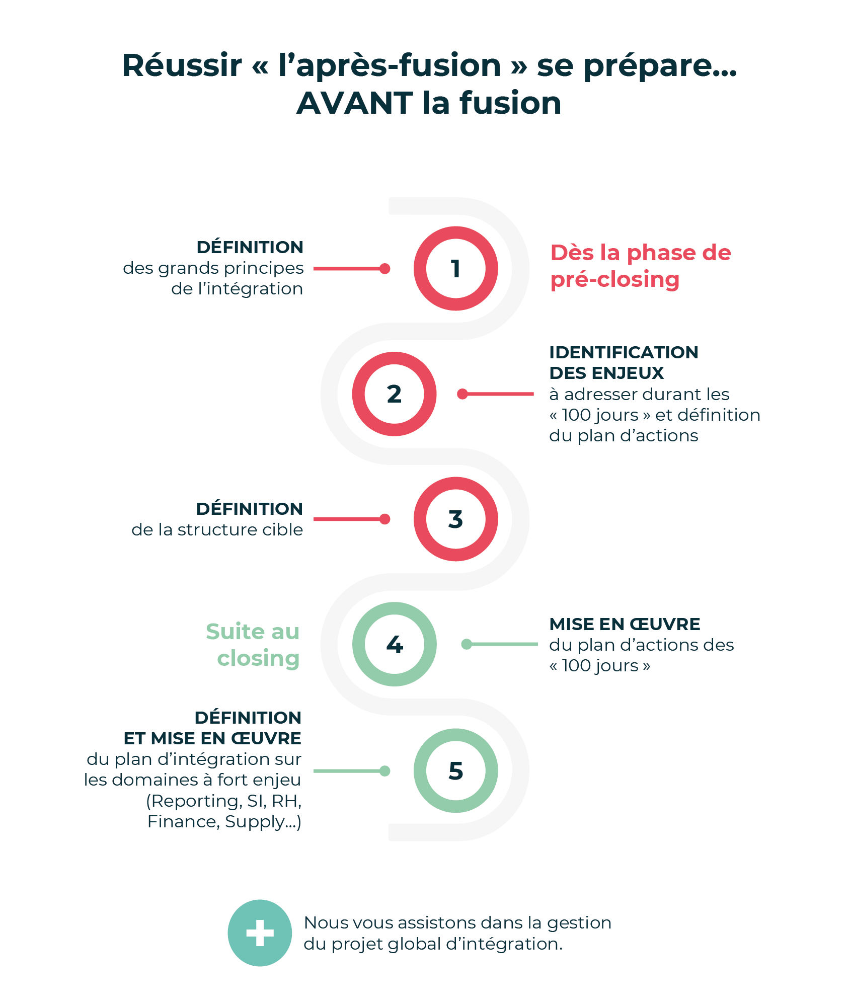 Schéma étapes intégration post-fusion acquisition