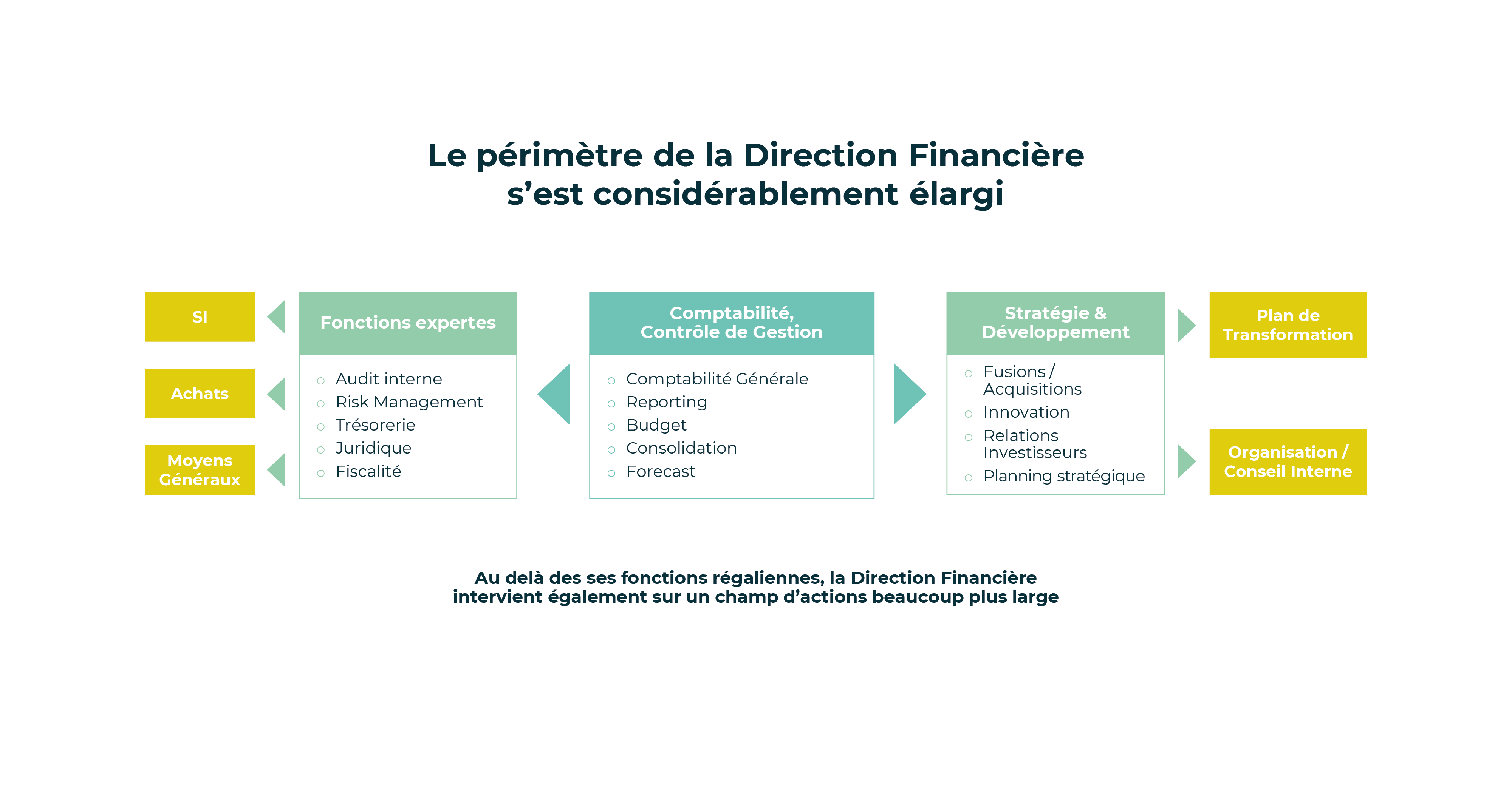 Schéma transformation du rôle de la direction financière