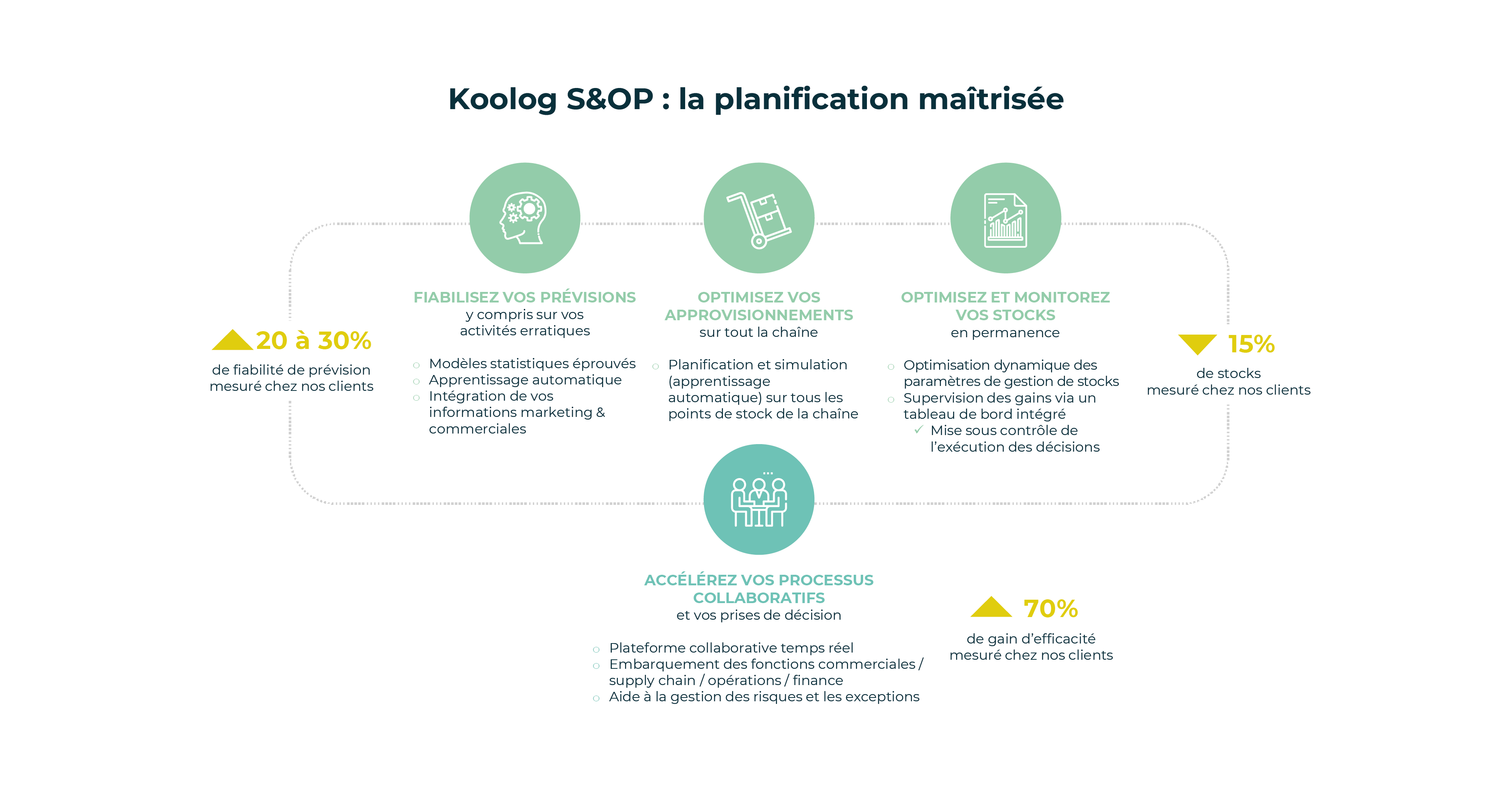 Schéma Koolog S&OP