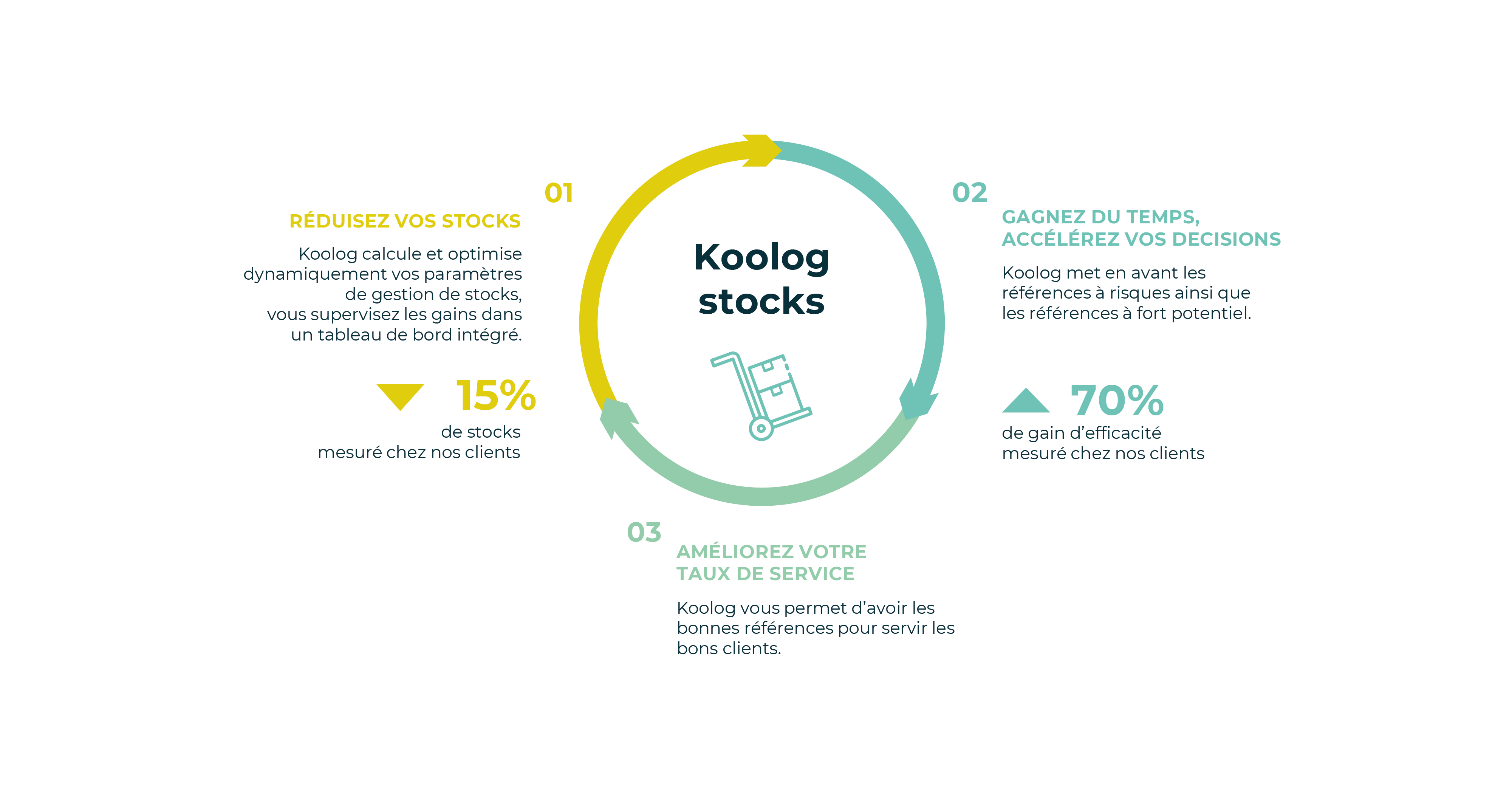 Schéma Koolog Stocks