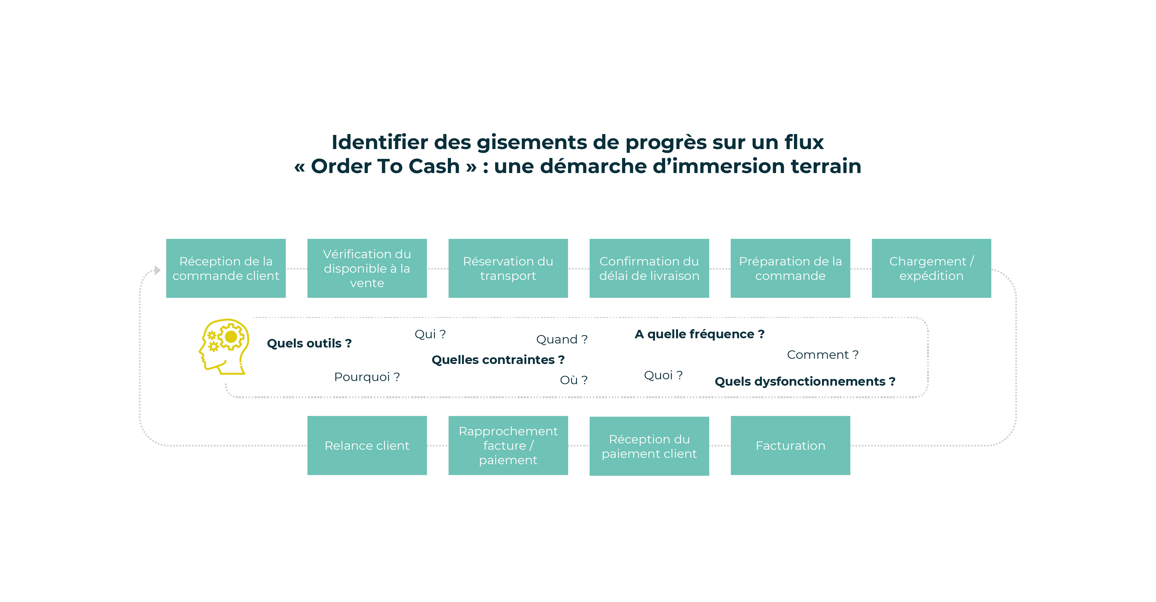 Schéma identification des gisements de progrès