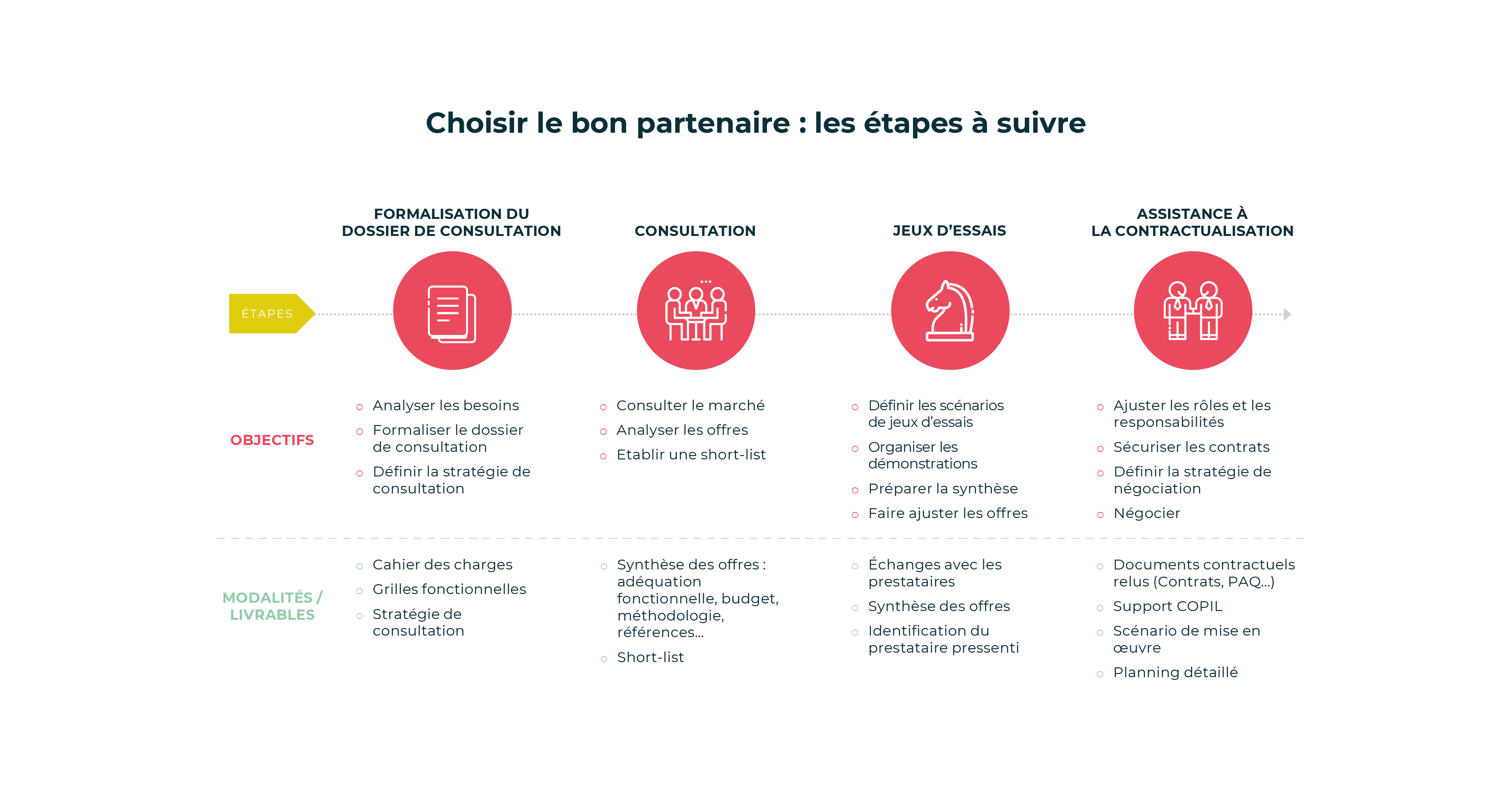 Schéma étapes accompagnement au choix de solution