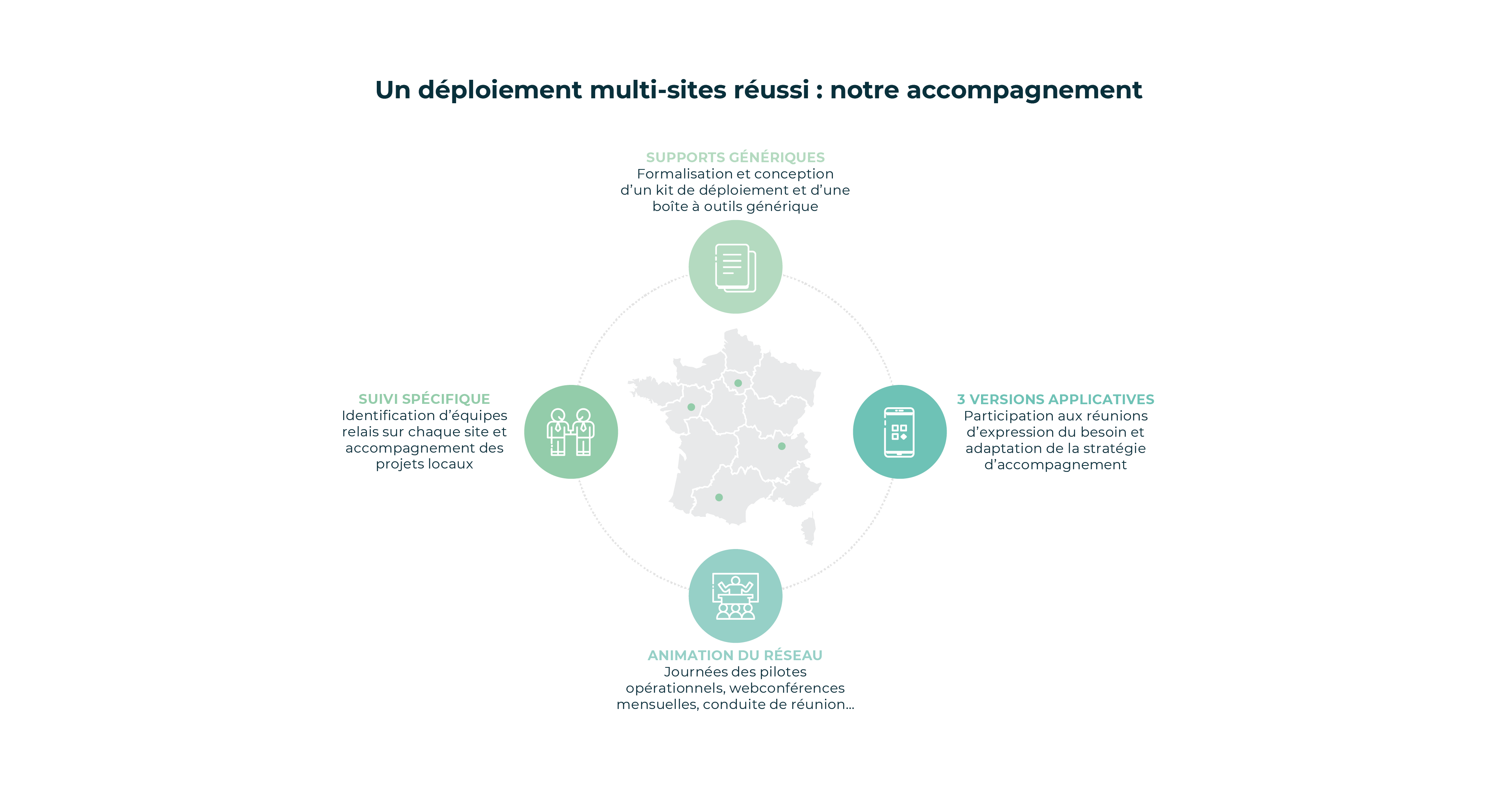 deploiement multi sites
