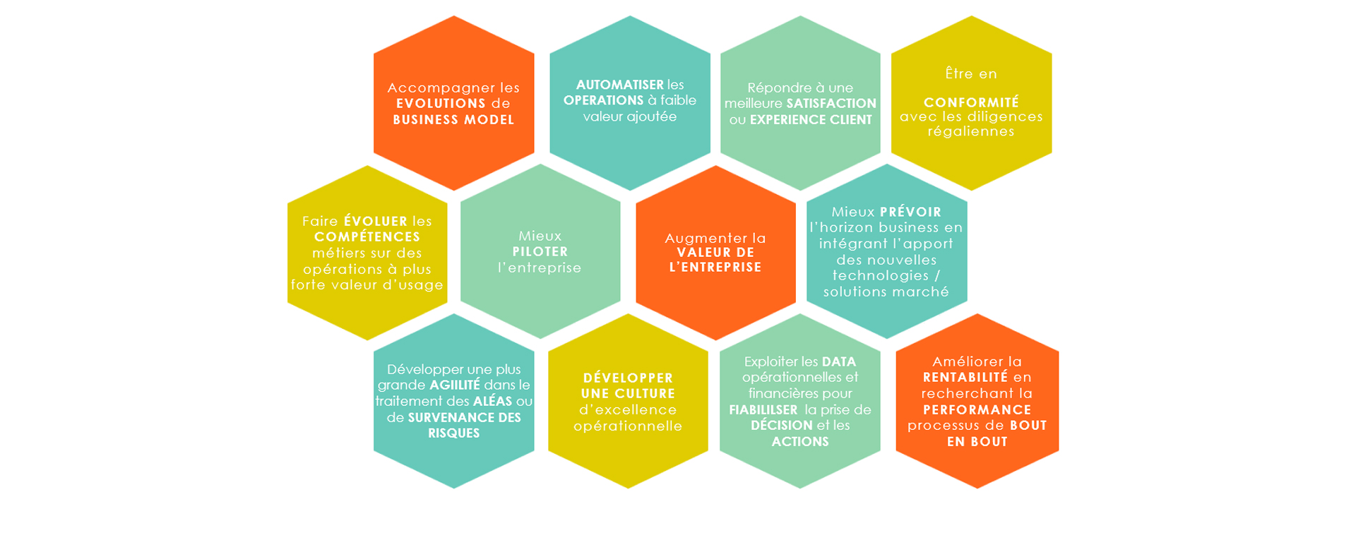 Enjeux performance autour des processus opérationnels et fiannciers