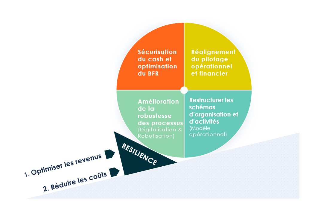 Résilience économique et adaptation du business model