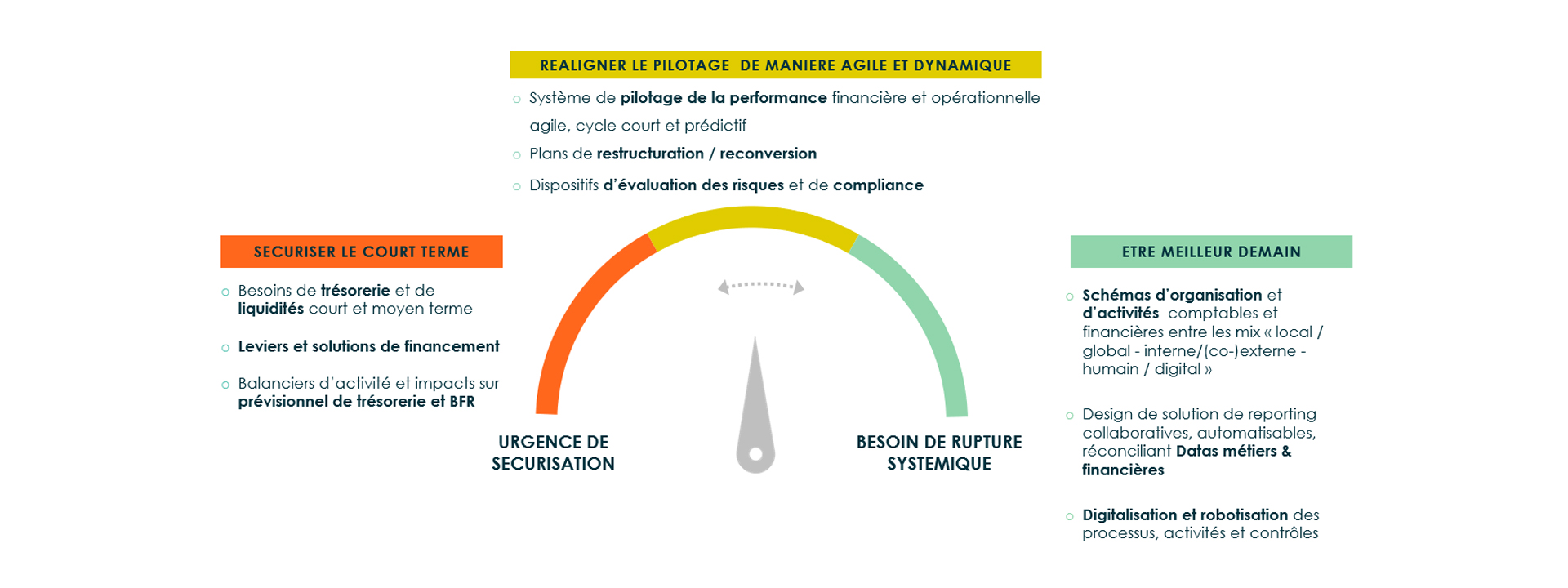 Leviers d'évolution du business model