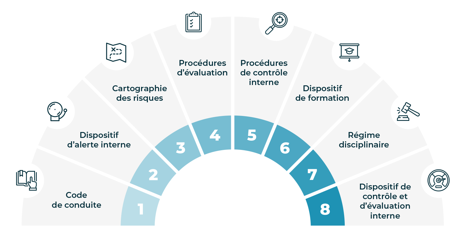 Mesures obligatoires loi Sapin 2