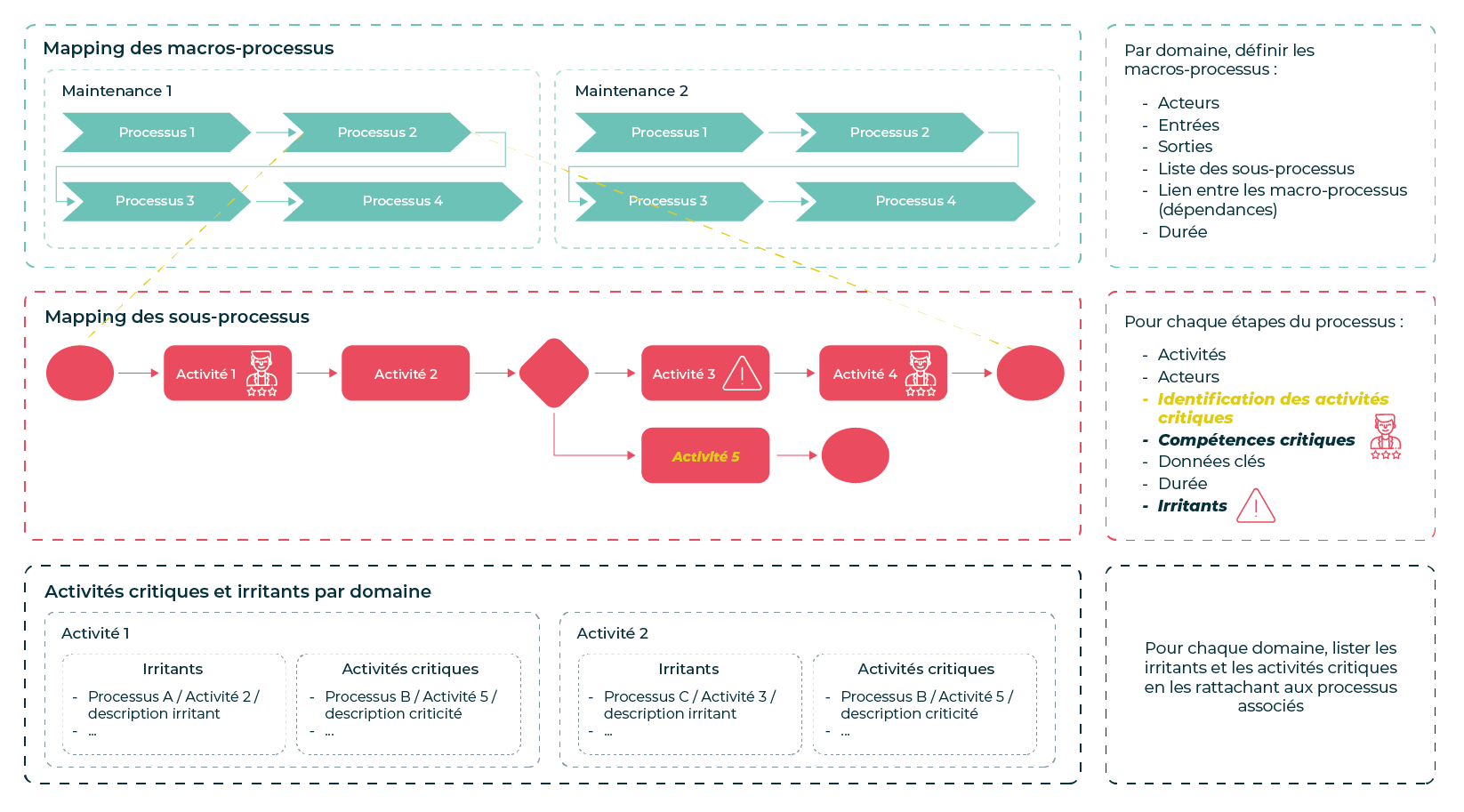 Analyse processus