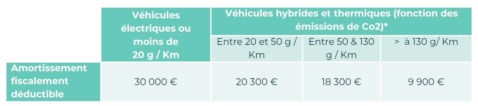 Exonérations véhicules électriques et hybrides