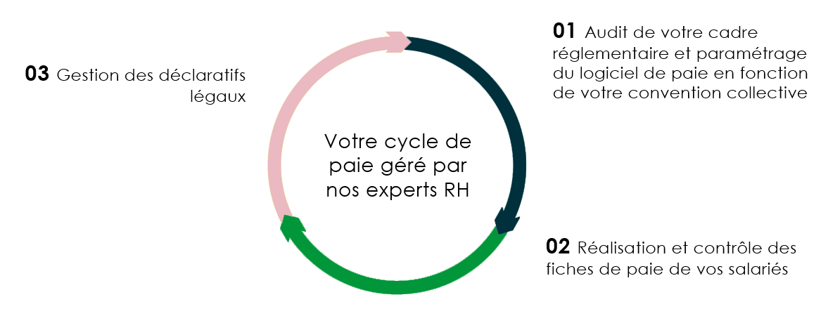 Cycle de paie