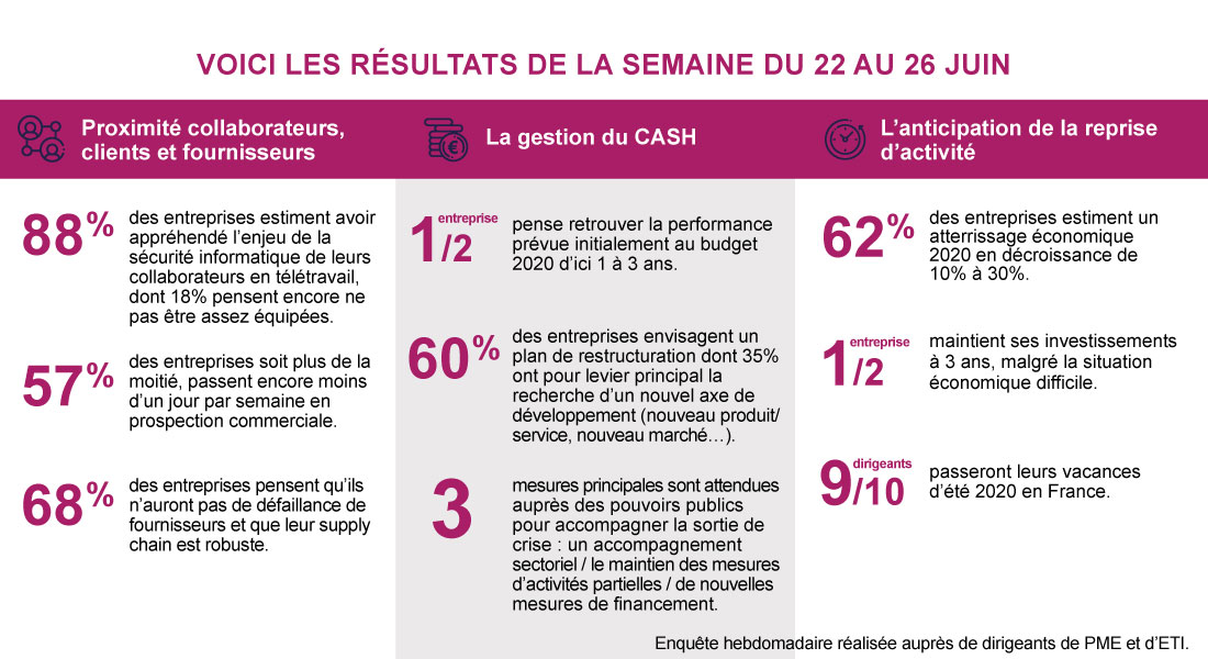 Indicateur PME et ETI : chiffres clés semaine du 22/06