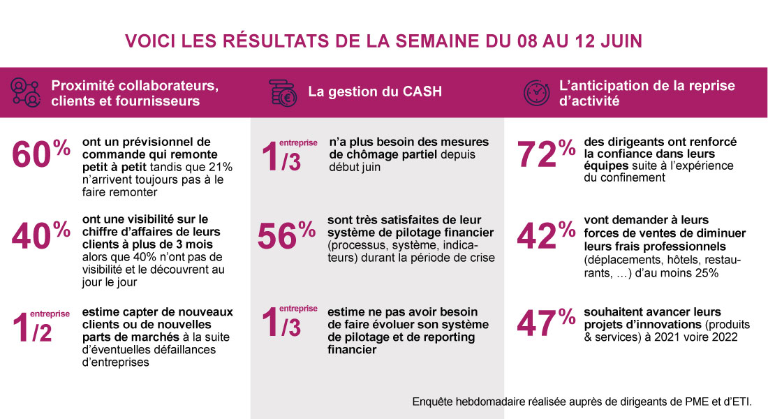 Indicateur PME et ETI : chiffres clés semaine du 11/06