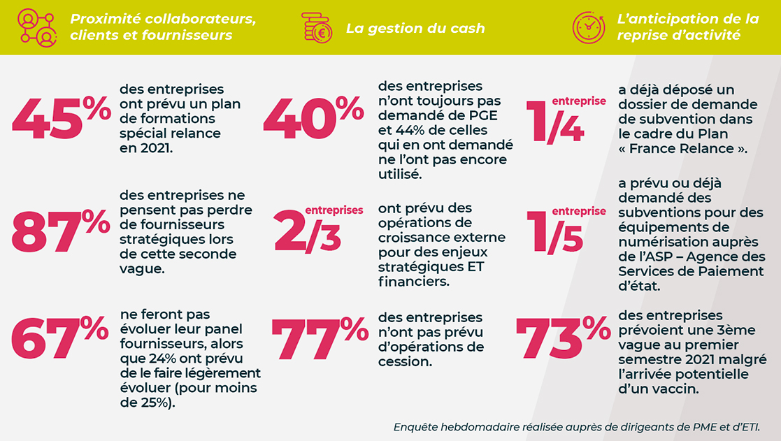 Indicateur PME et ETI : chiffres clés semaine du 20/11