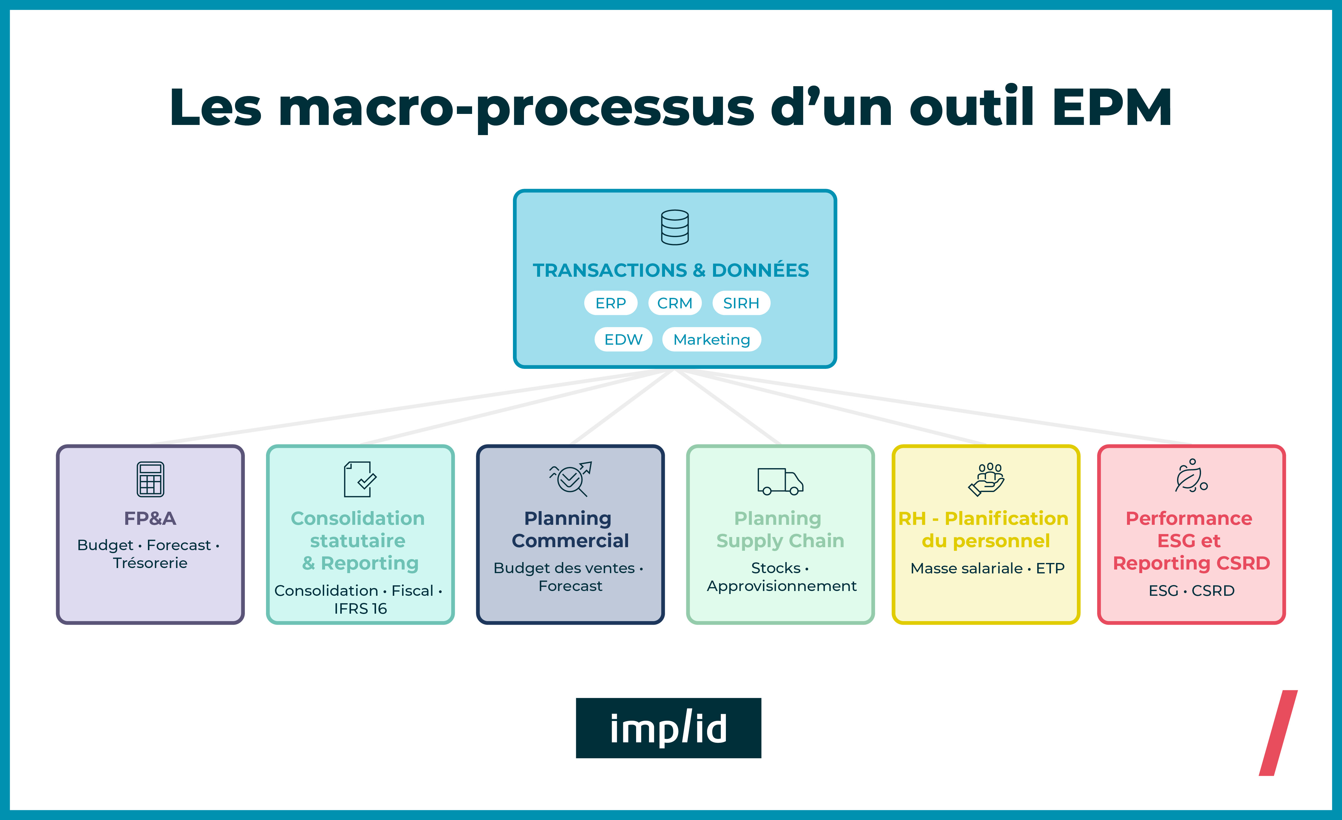 macro processus EPM