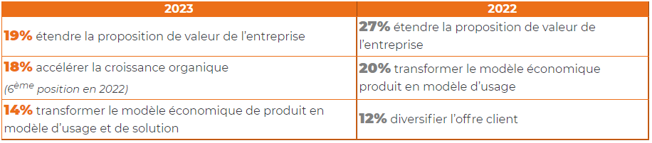 Résultats- Transformation stratégique