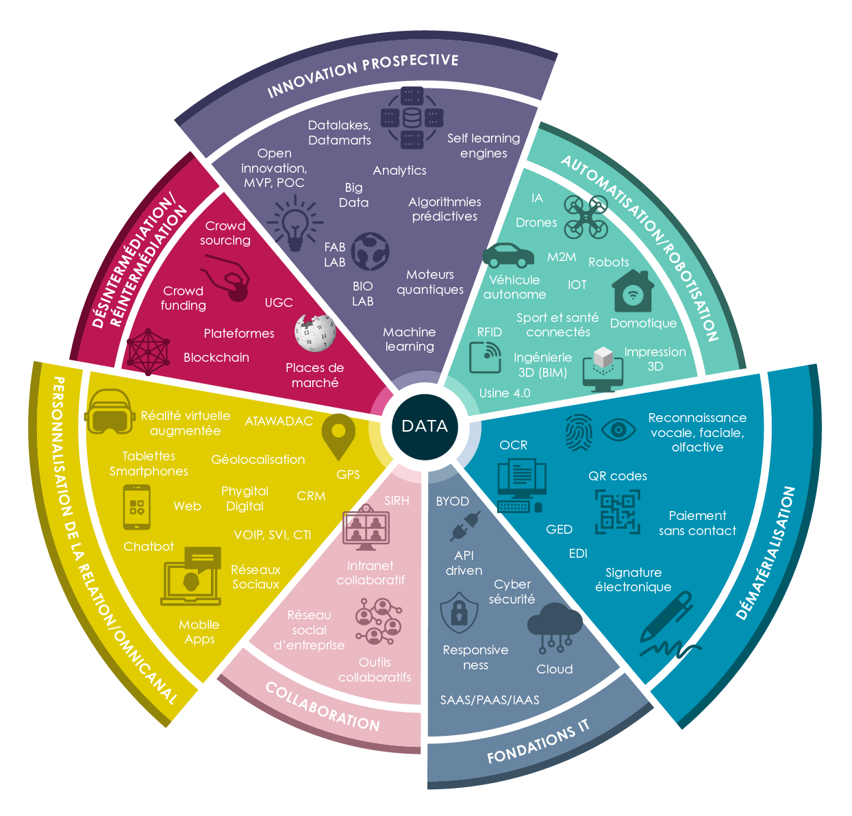 Roue du numerique
