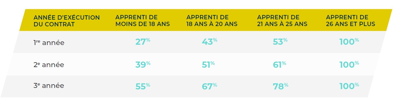 Salaires en contrat d'apprentissage 2021