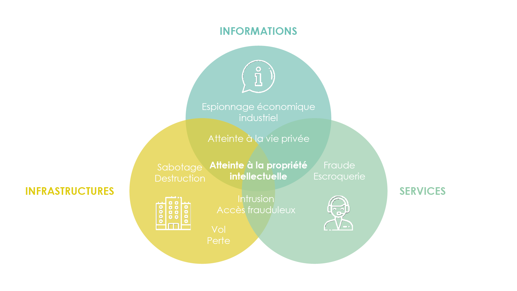 Schéma décrivant les aspects de la cybercriminalité