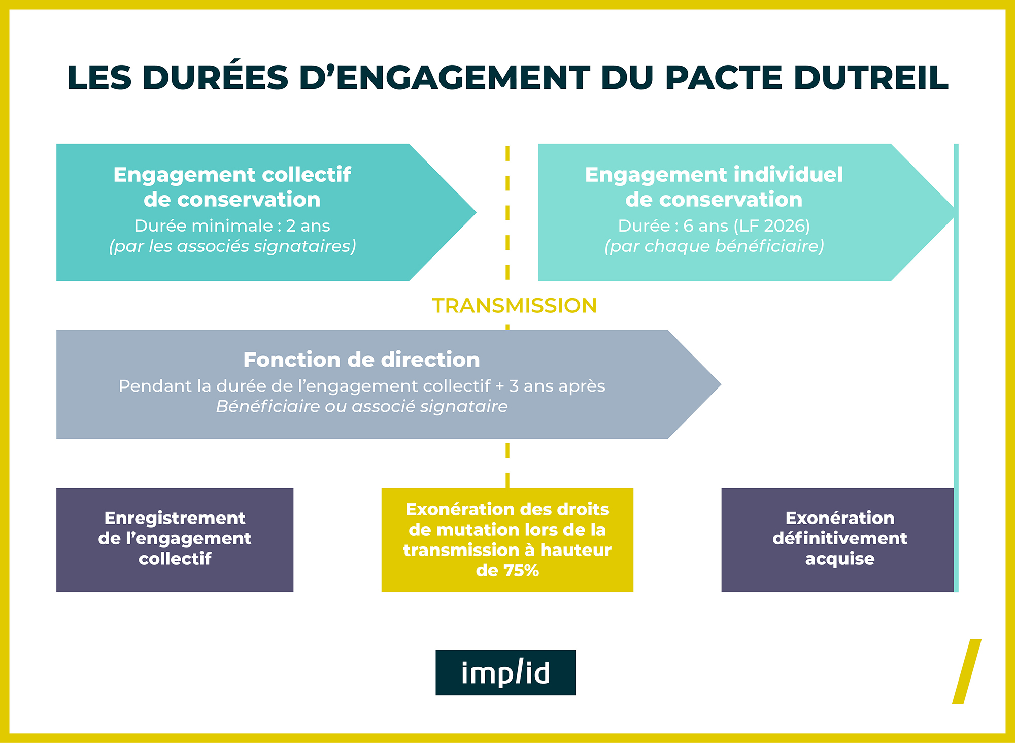 Durée engagement Pacte Dutreil