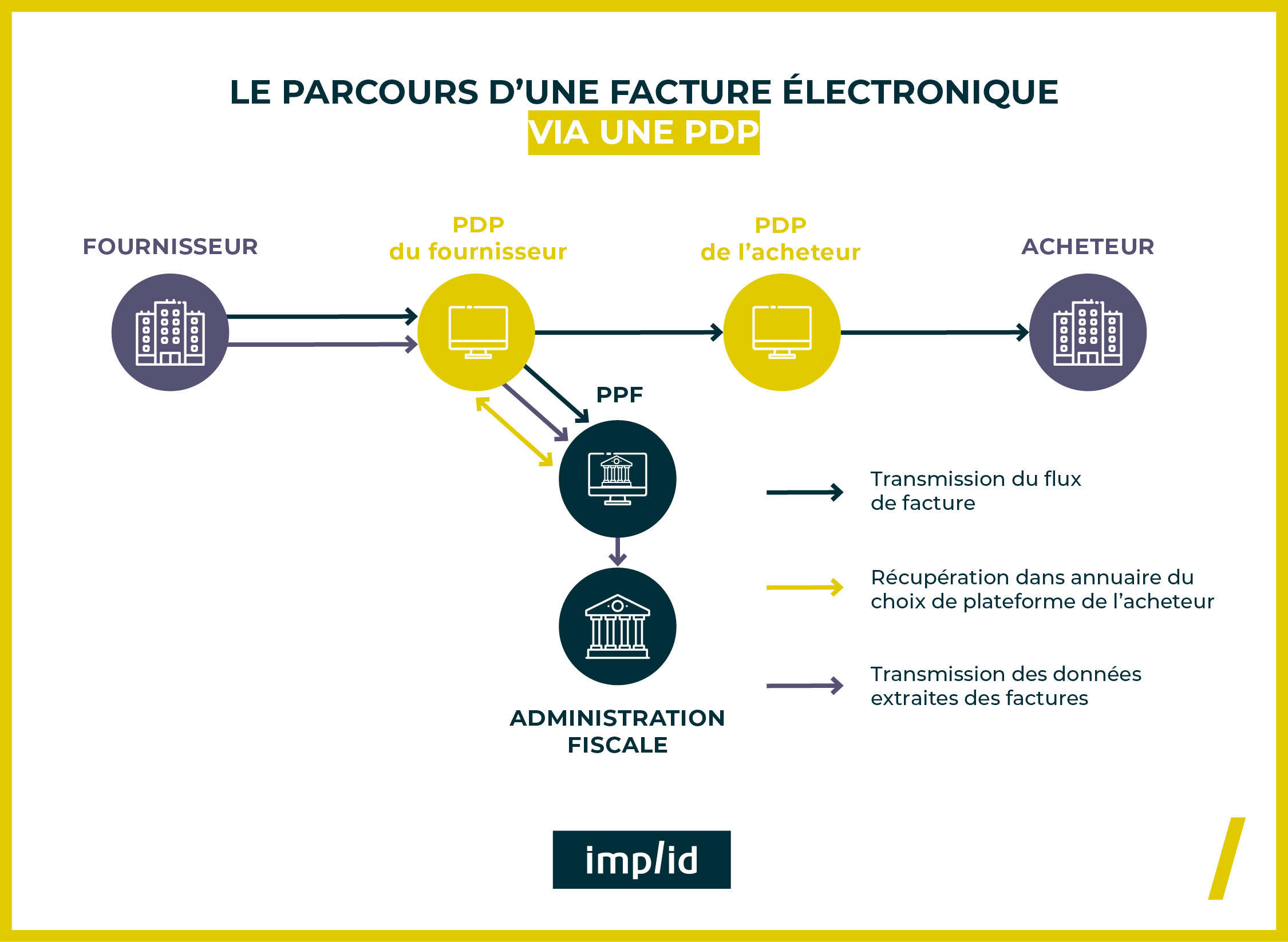 Parcours facture electronique via une PDP