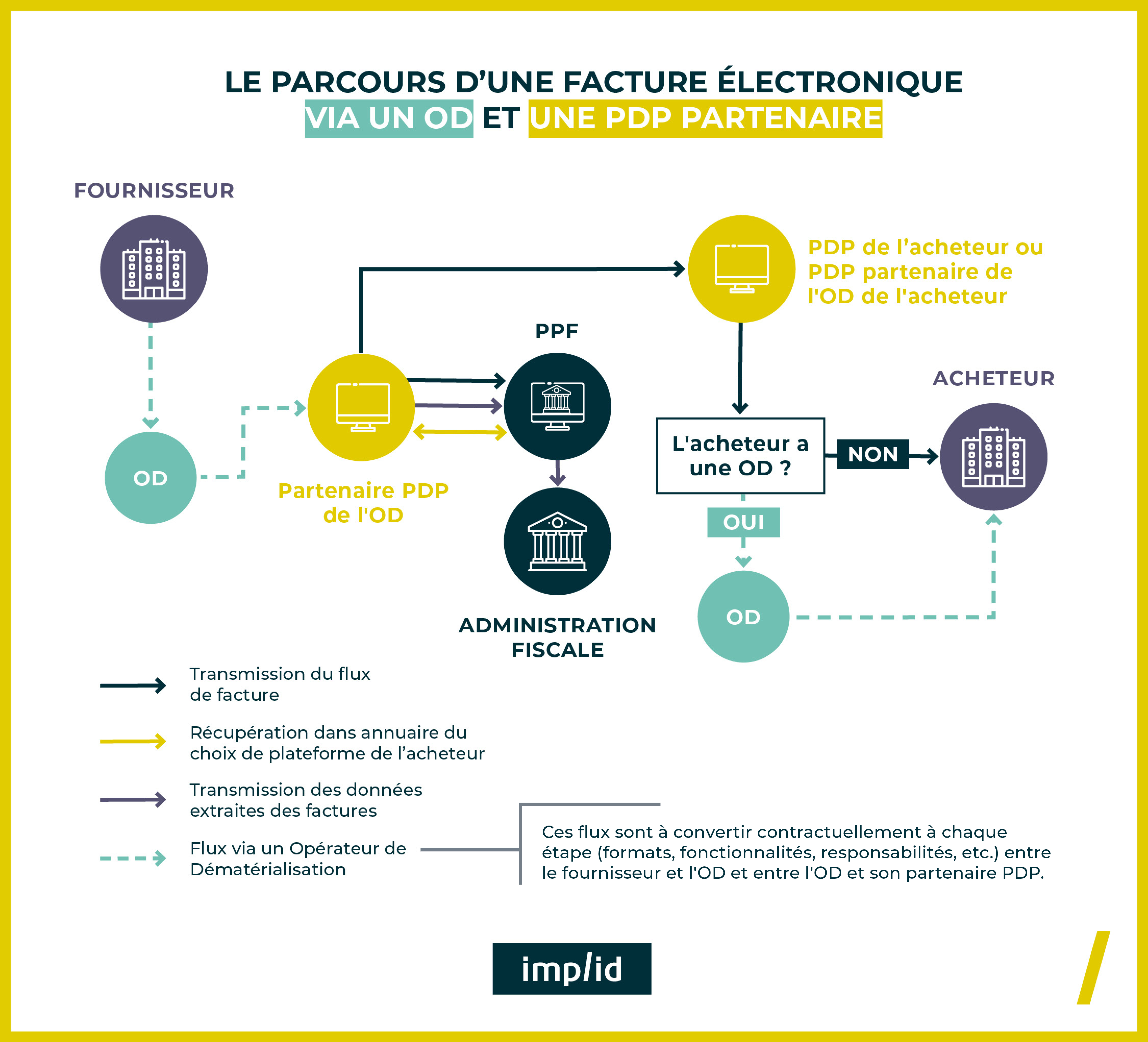 Parcours facture électronique