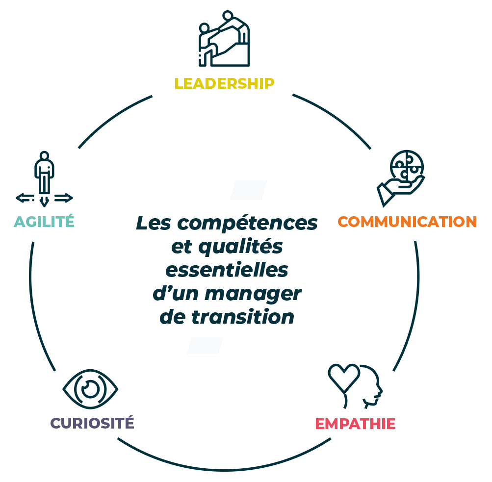 Compétences manager de transition