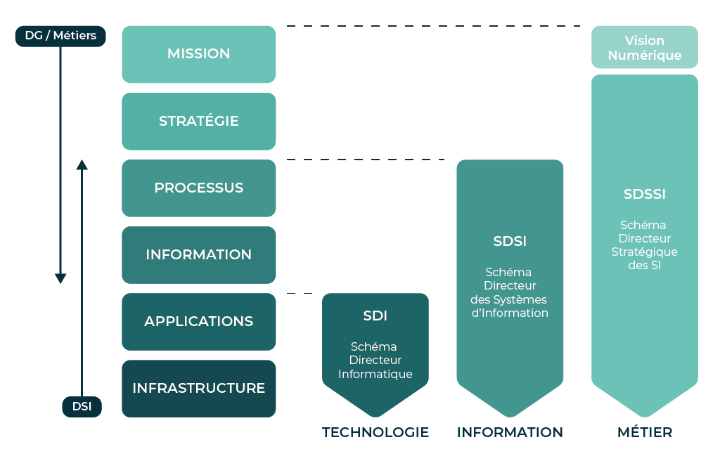 Schema directeur systemes information