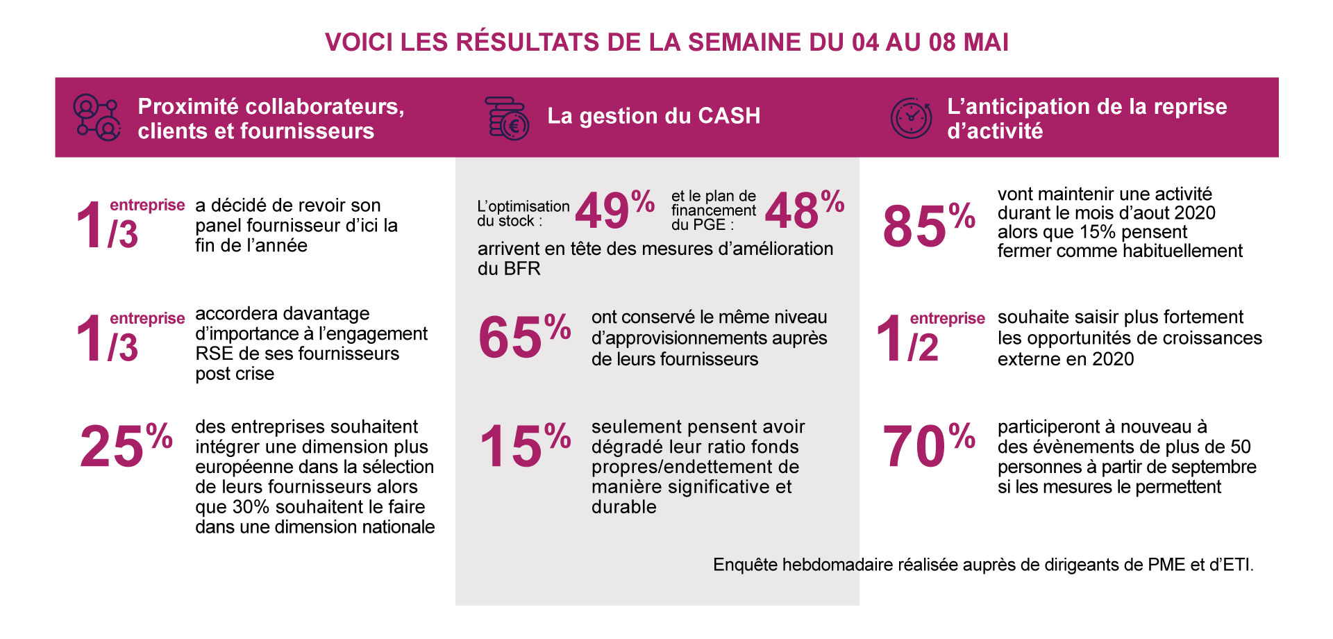 Chiffres clés Entreprise du futur Semaine 4