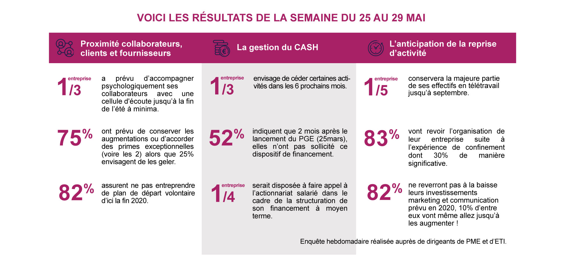 Chiffres clés Entreprise du futur Semaine 7