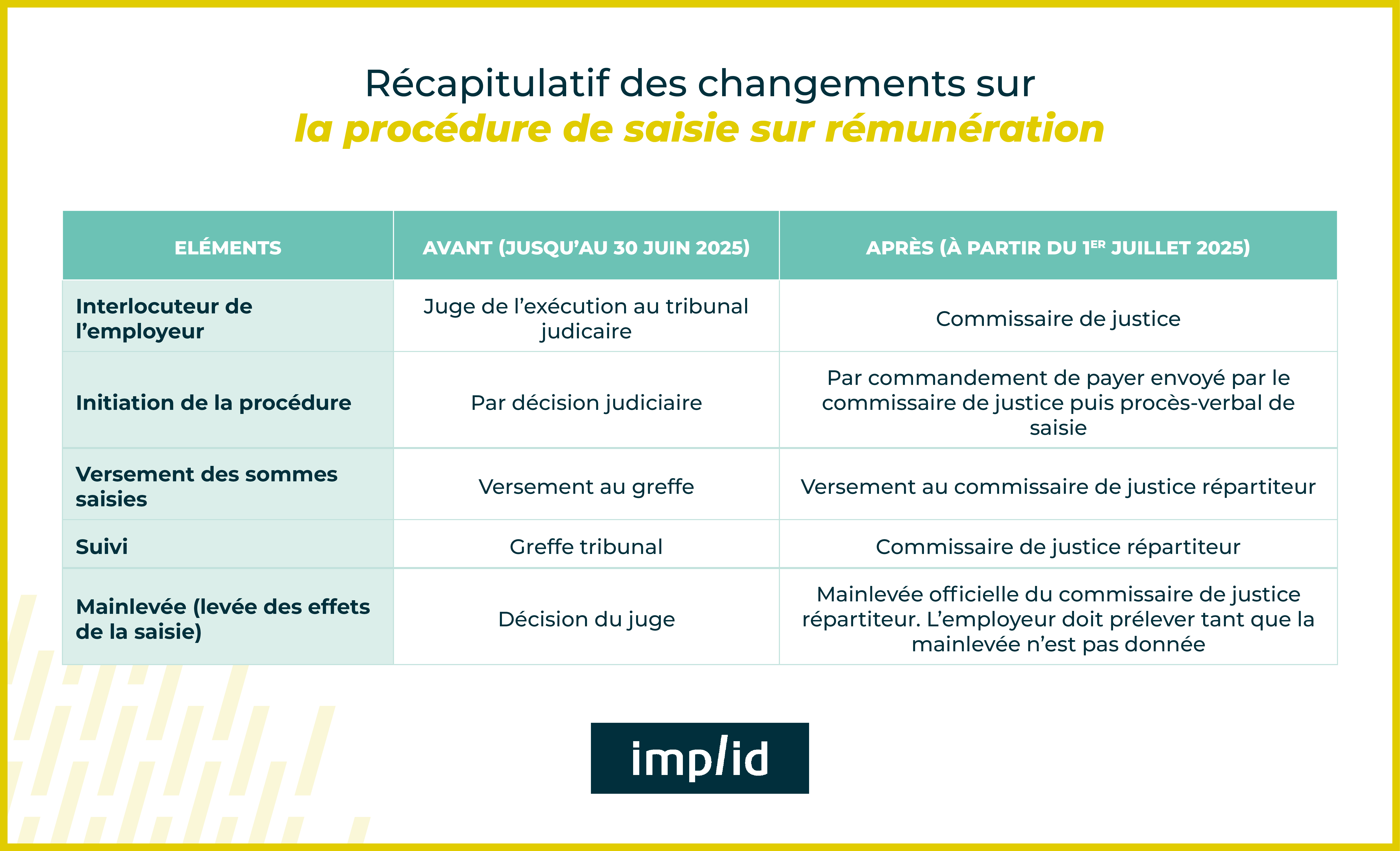 Récapitulatif des changements sur la procédure de saisie sur rémunération