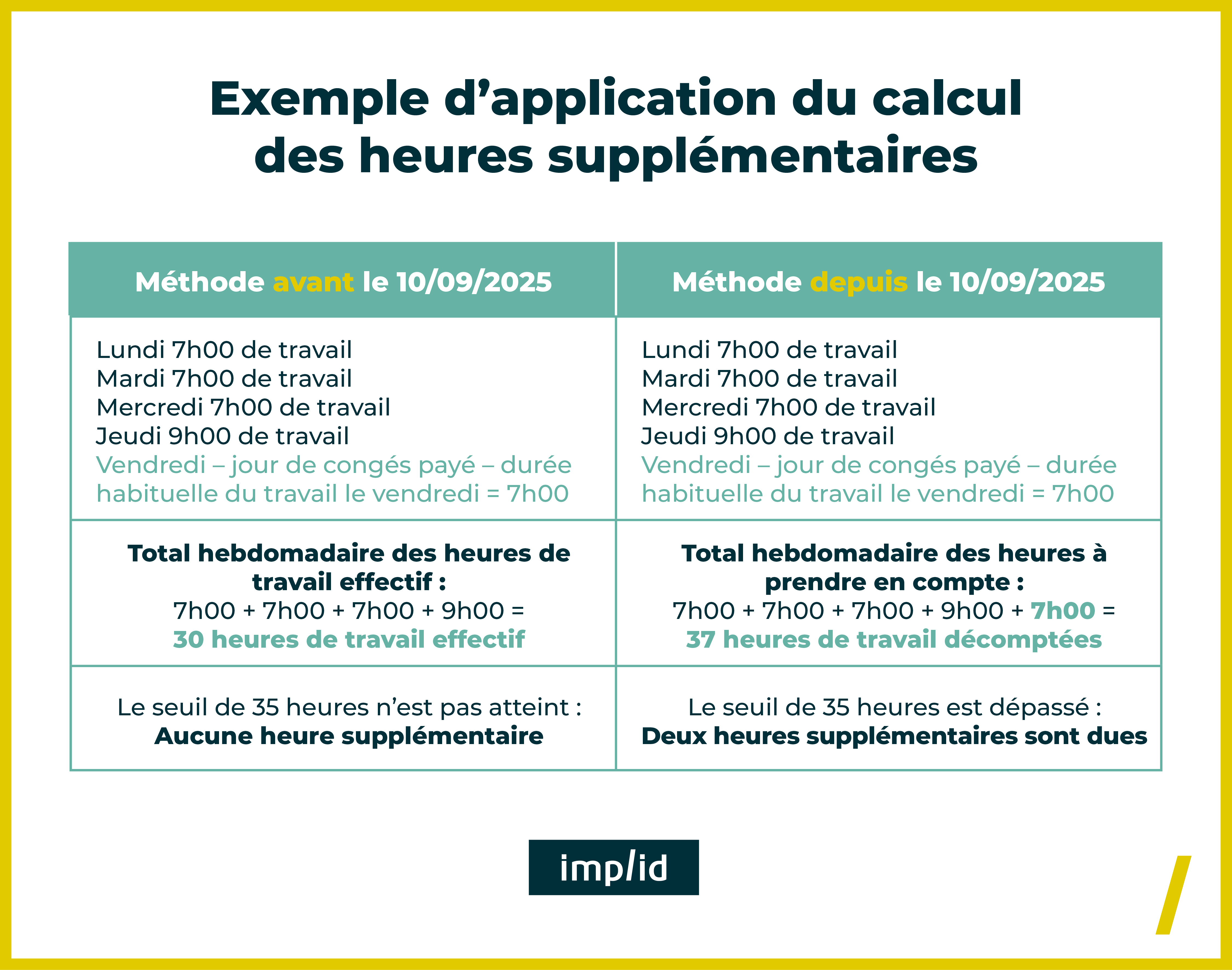 Tableau d'un exemple d'application du calcul des heures supplémentaires avant et depuis le 10/09/2025