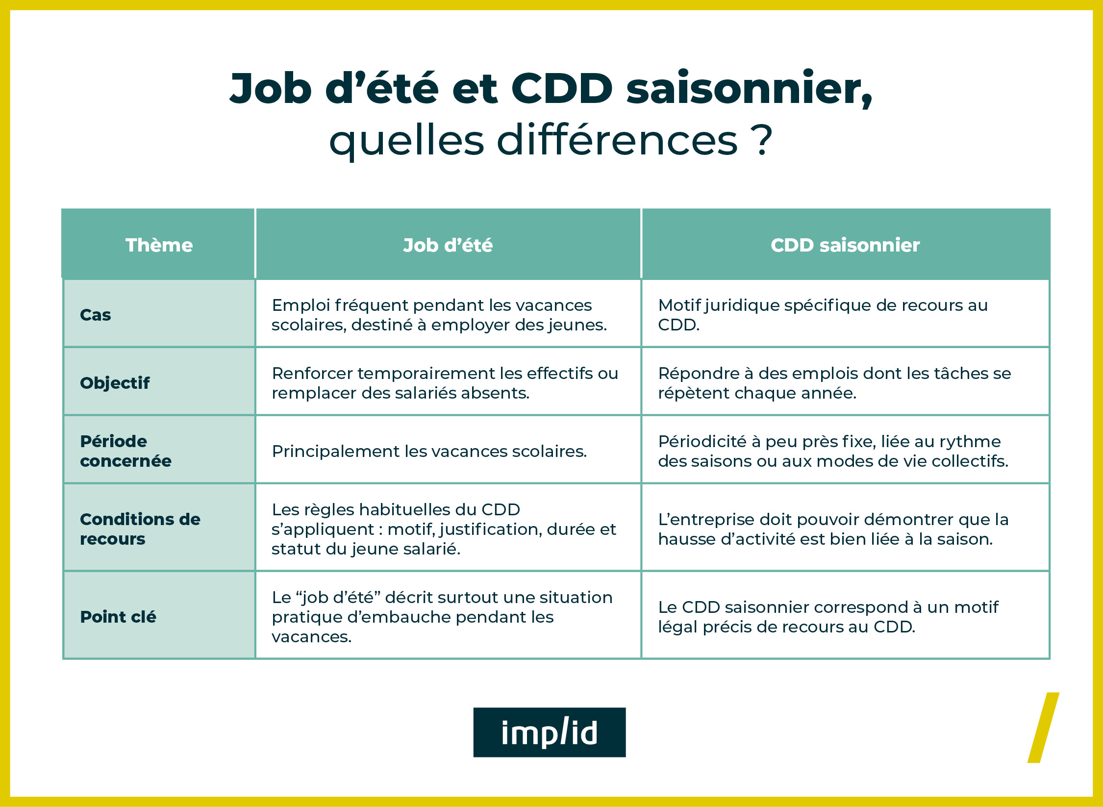 Différences Job été et job saisonnier