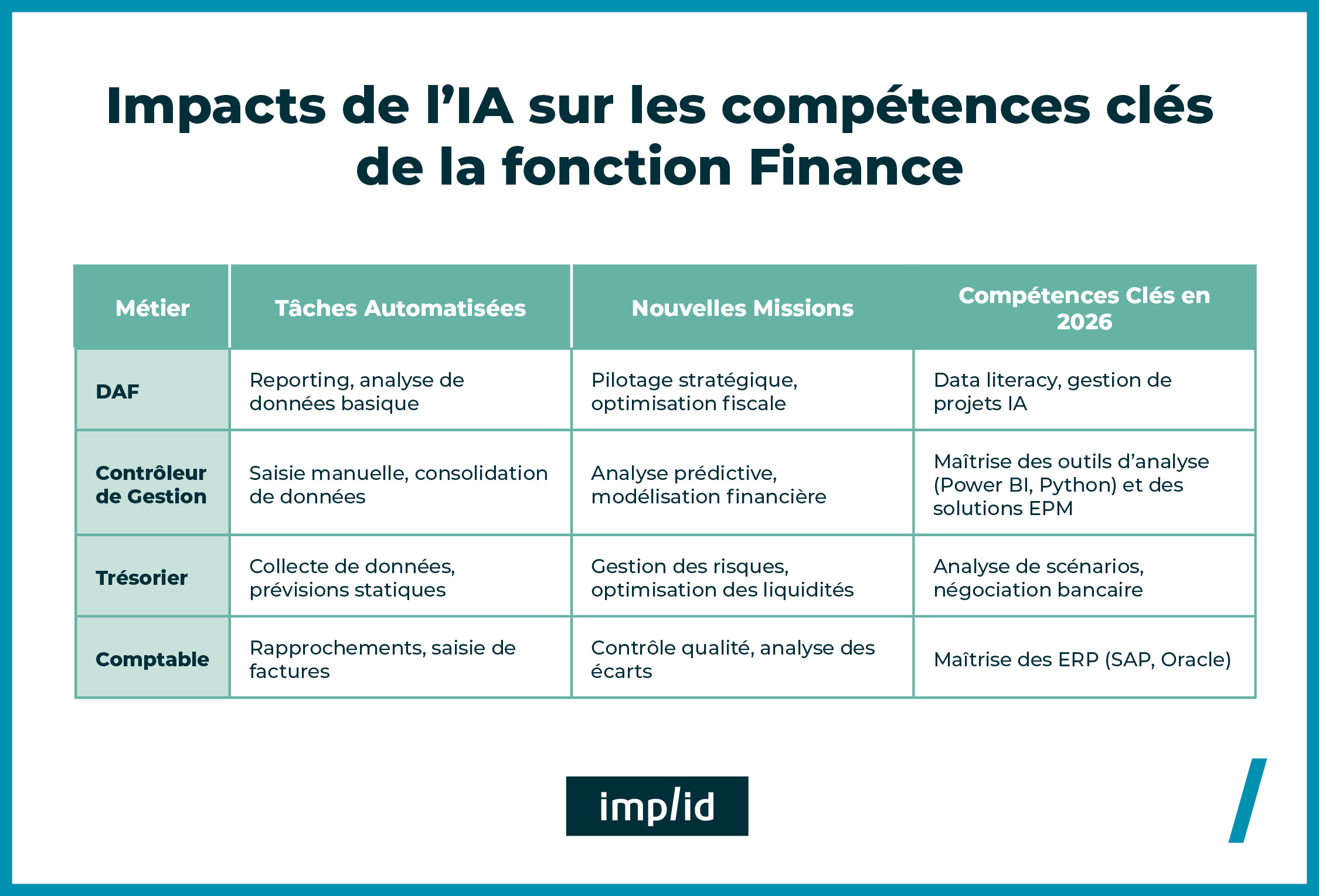 impact IA fonction finance