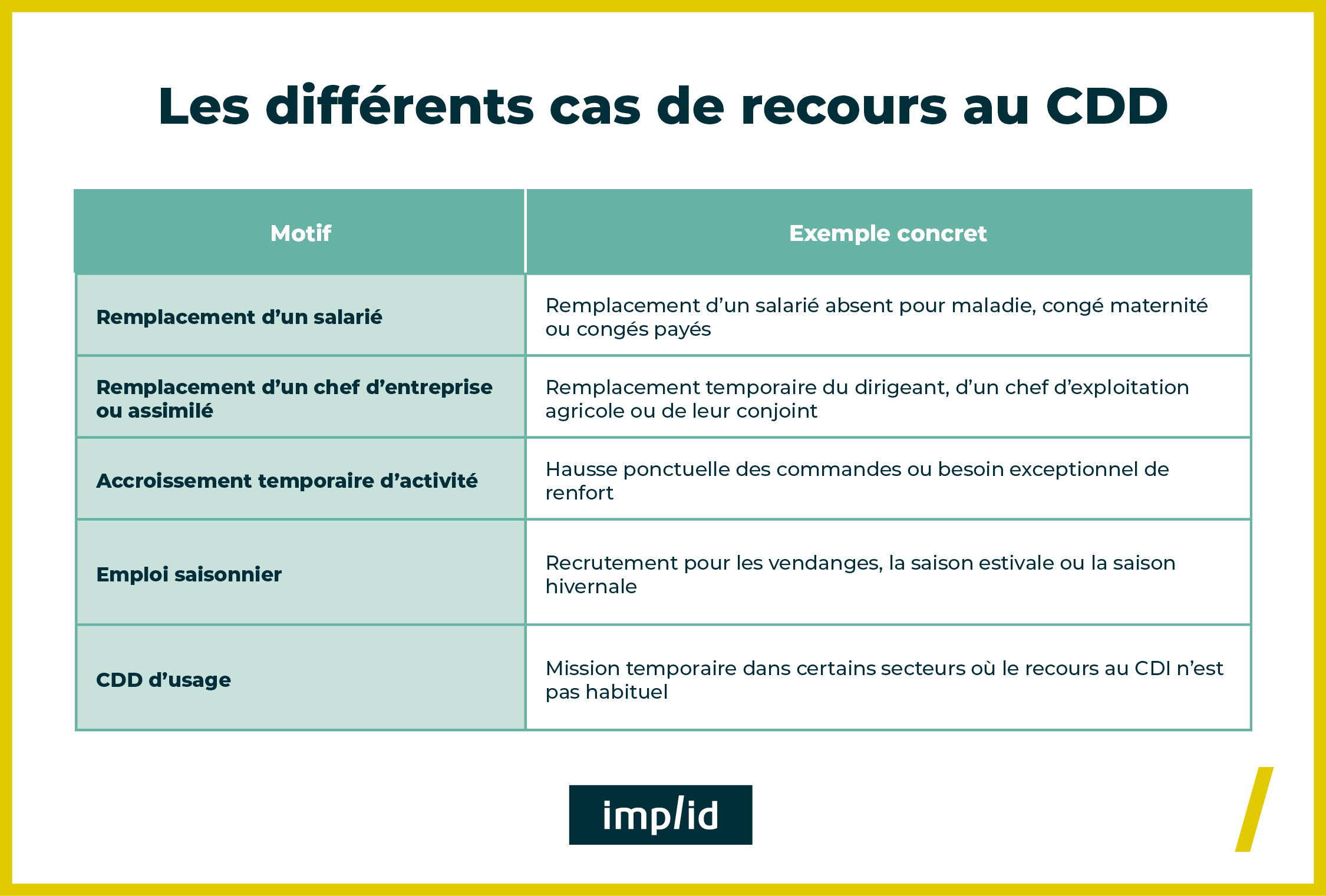Les différents cas de recours au CDD